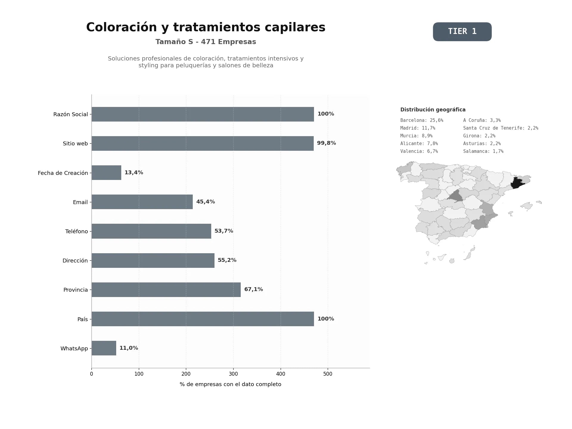 bases de datos del sector Soluciones profesionales de coloración, tratamientos intensivos y styling para peluquerías y salones de belleza