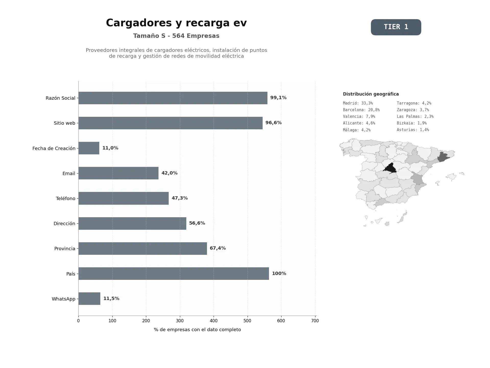 bases de datos del sector Proveedores integrales de cargadores eléctricos, instalación de puntos de recarga y gestión de redes de movilidad eléctrica