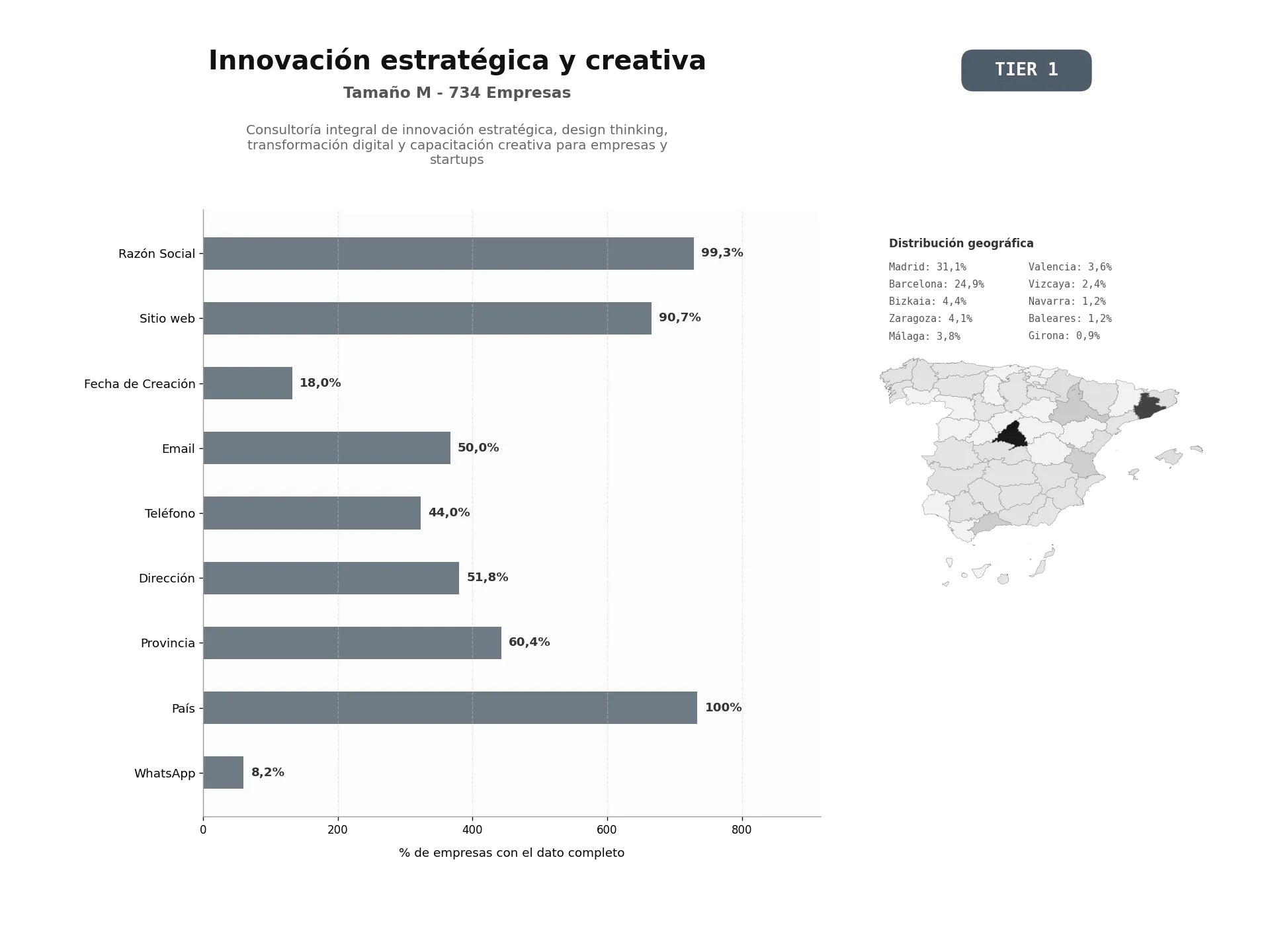 bases de datos del sector Consultoría integral de innovación estratégica, design thinking, transformación digital y capacitación creativa para empresas y startups