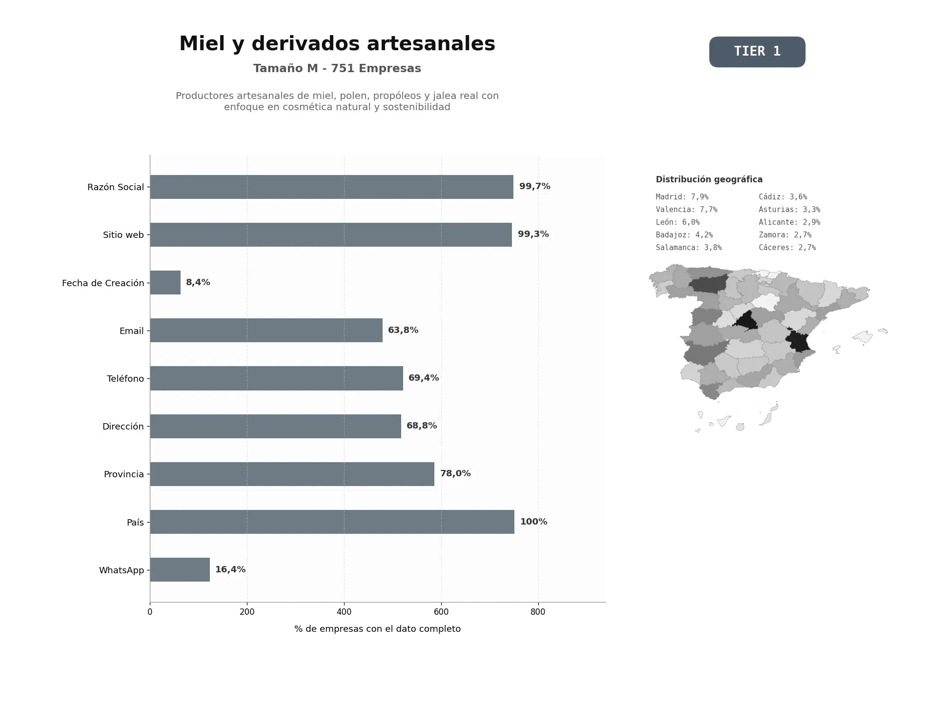 bases de datos del sector Productores artesanales de miel, polen, propóleos y jalea real con enfoque en cosmética natural y sostenibilidad