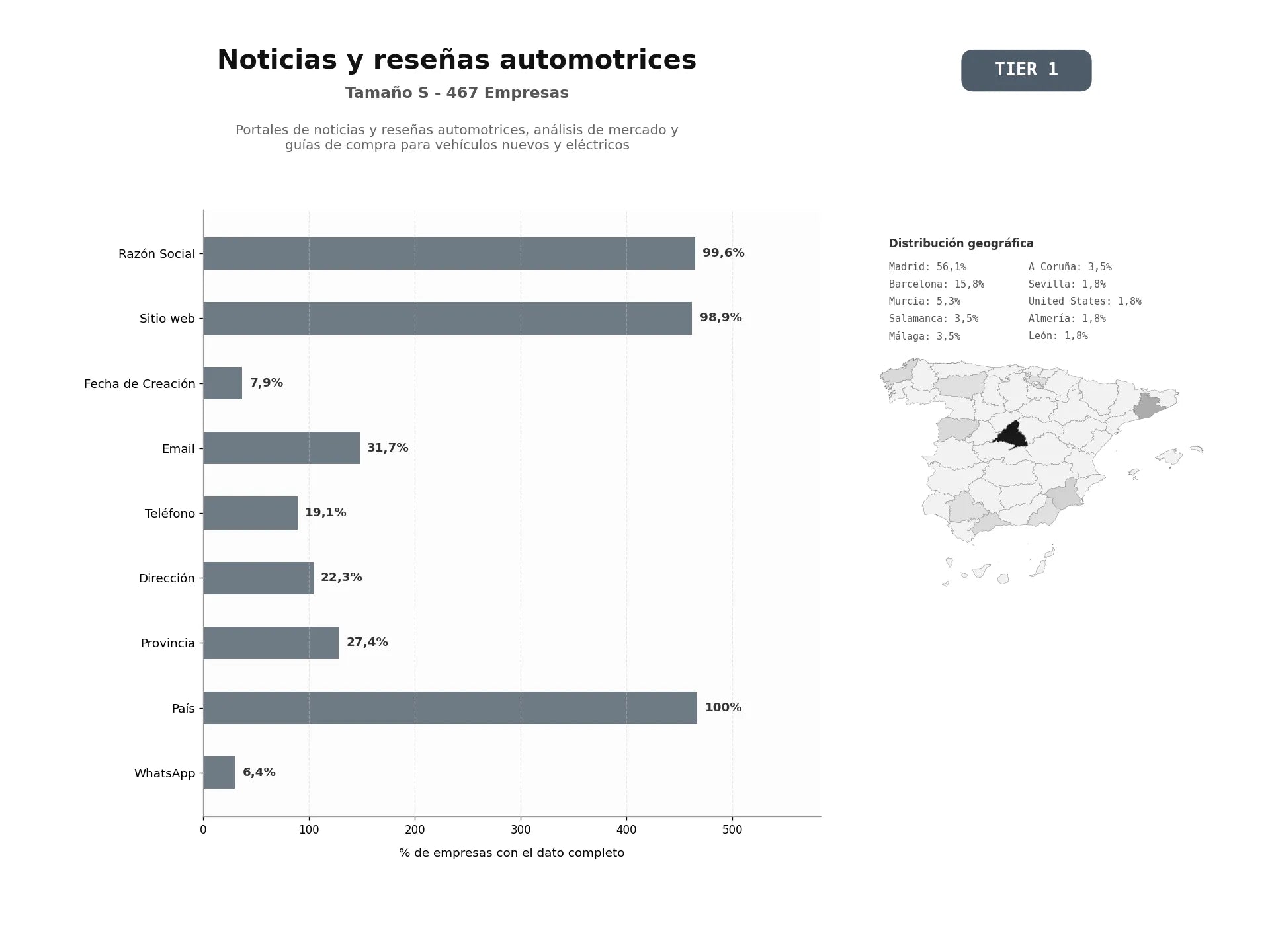 bases de datos del sector Portales de noticias y reseñas automotrices, análisis de mercado y guías de compra para vehículos nuevos y eléctricos