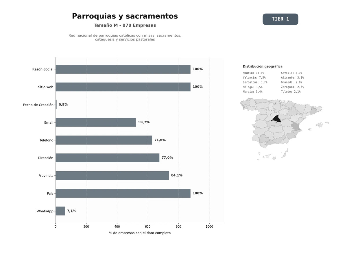 bases de datos del sector Red nacional de parroquias católicas con misas, sacramentos, catequesis y servicios pastorales