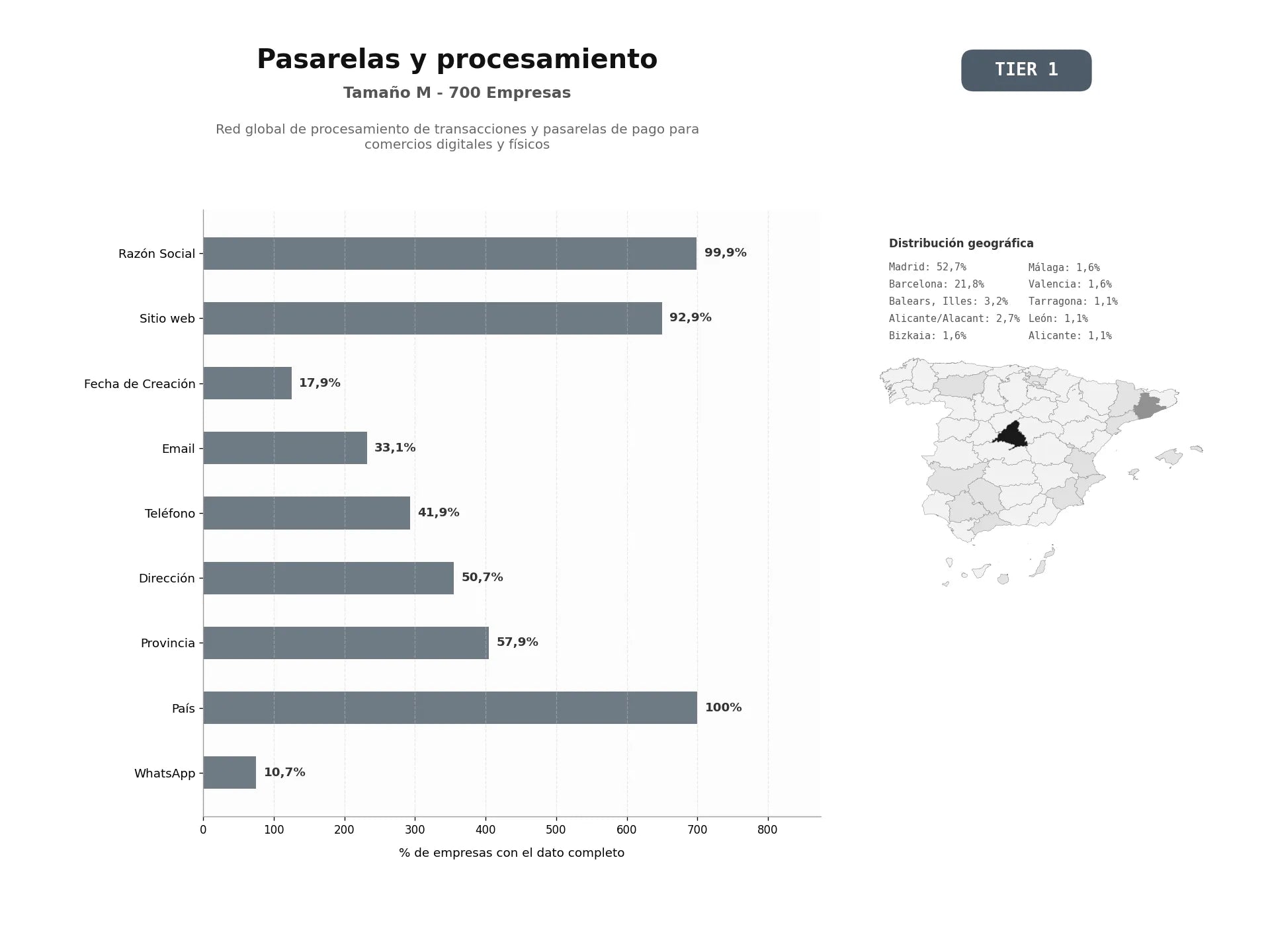 bases de datos del sector Red global de procesamiento de transacciones y pasarelas de pago para comercios digitales y físicos