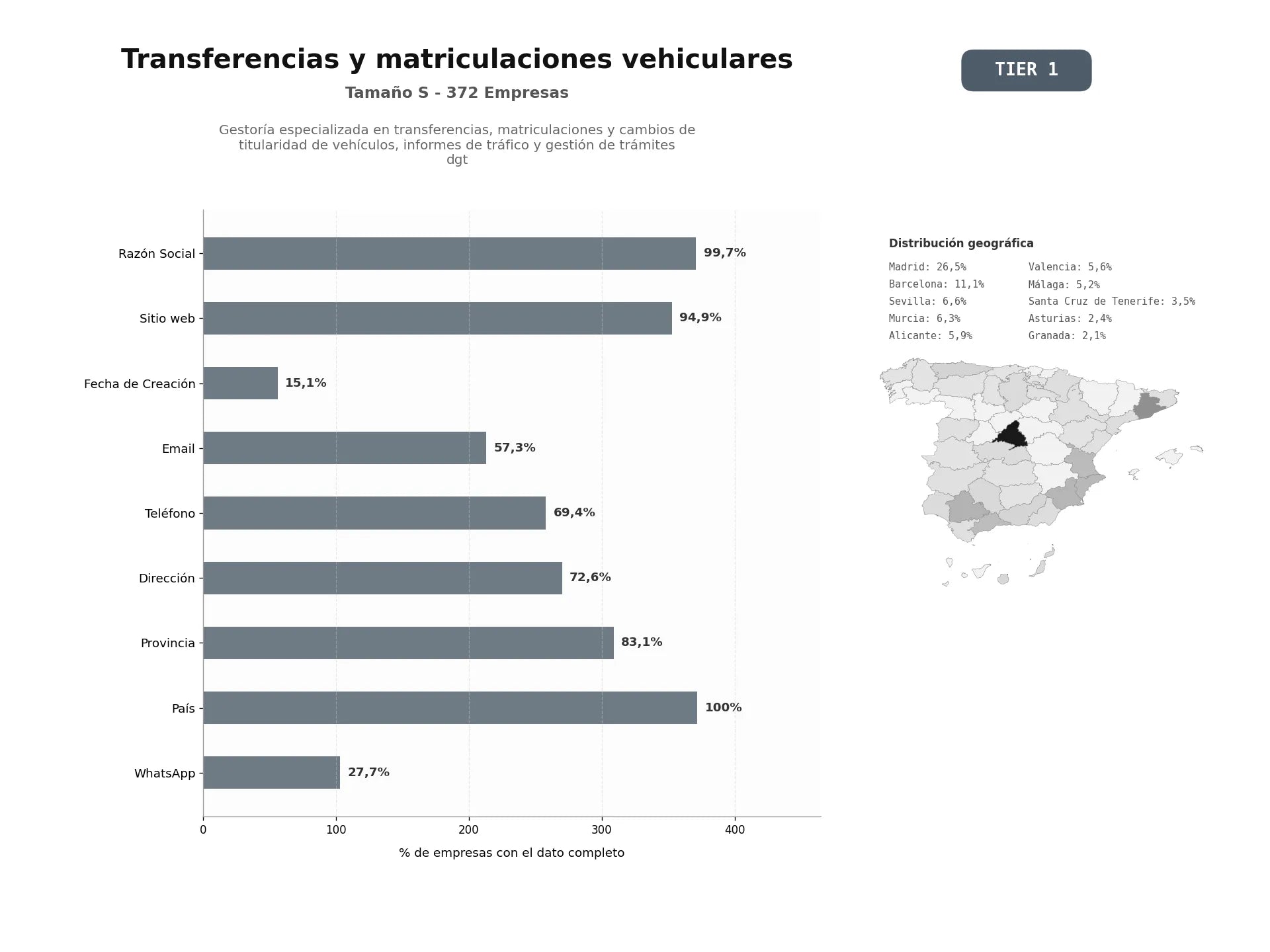 bases de datos del sector Gestoría especializada en transferencias, matriculaciones y cambios de titularidad de vehículos, informes de tráfico y gestión de trámites DGT