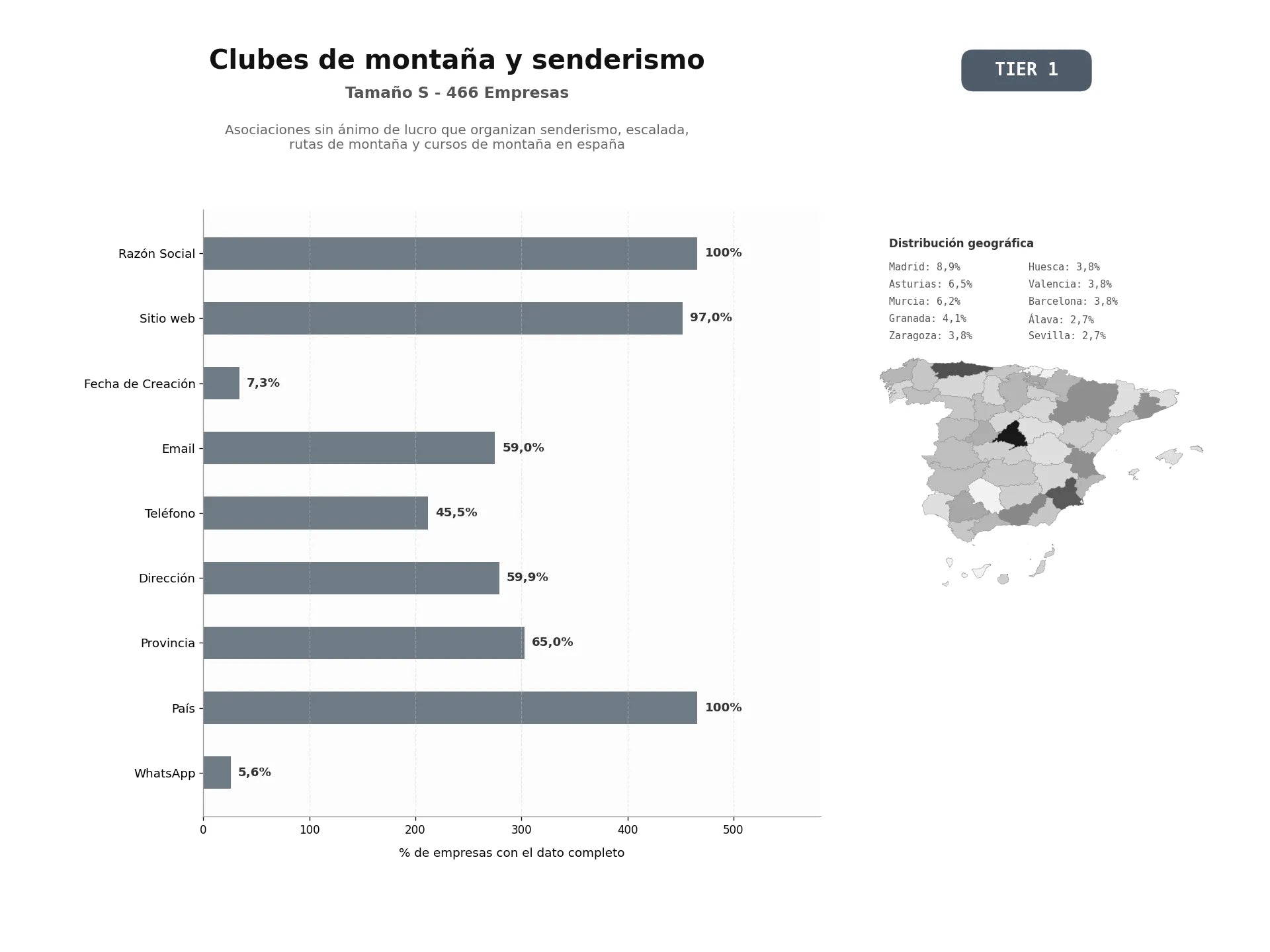 bases de datos del sector Asociaciones sin ánimo de lucro que organizan senderismo, escalada, rutas de montaña y cursos de montaña en España
