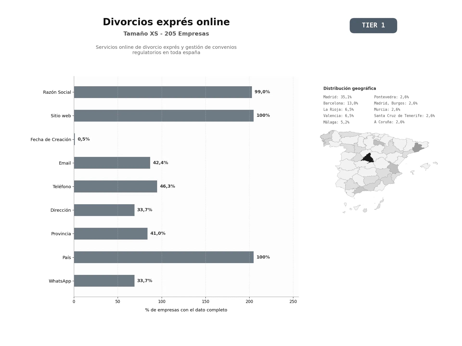 bases de datos del sector Servicios online de divorcio exprés y gestión de convenios regulatorios en toda España