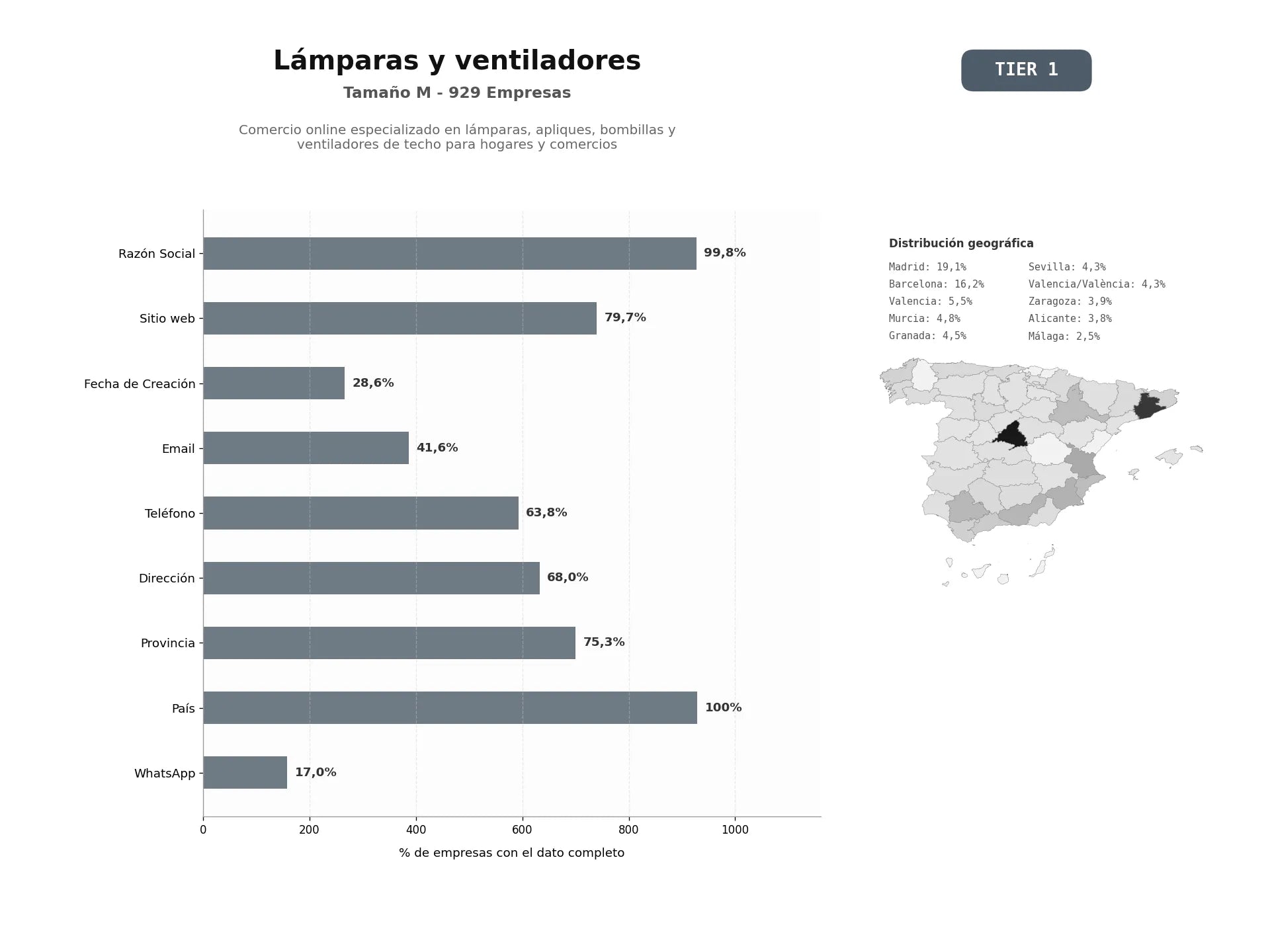 bases de datos del sector Comercio online especializado en lámparas, apliques, bombillas y ventiladores de techo para hogares y comercios