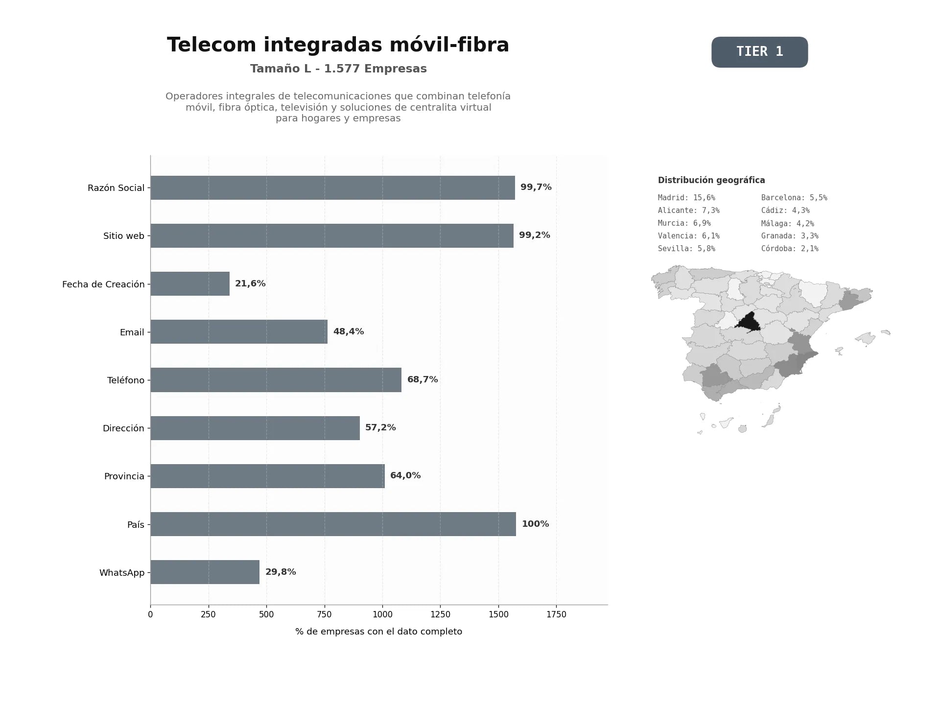 bases de datos del sector Operadores integrales de telecomunicaciones que combinan telefonía móvil, fibra óptica, televisión y soluciones de centralita virtual para hogares y empresas