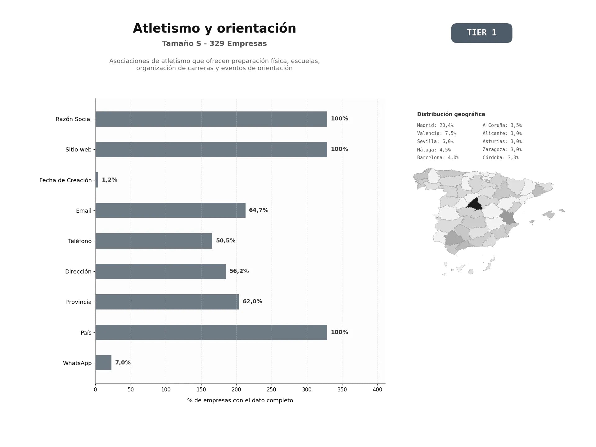 bases de datos del sector Asociaciones de atletismo que ofrecen preparación física, escuelas, organización de carreras y eventos de orientación