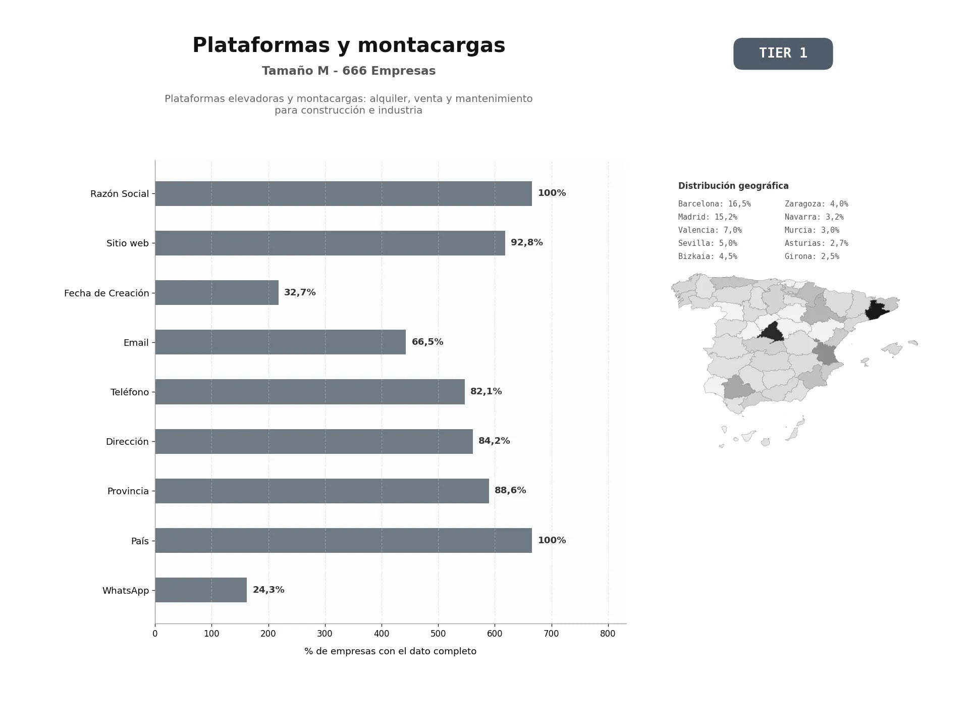bases de datos del sector Plataformas elevadoras y montacargas: alquiler, venta y mantenimiento para construcción e industria