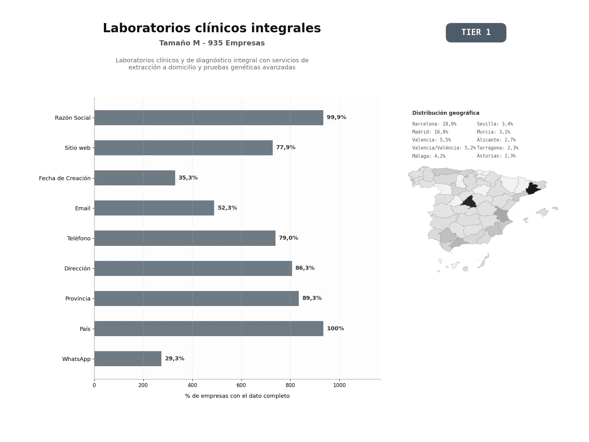 bases de datos del sector Laboratorios clínicos y de diagnóstico integral con servicios de extracción a domicilio y pruebas genéticas avanzadas