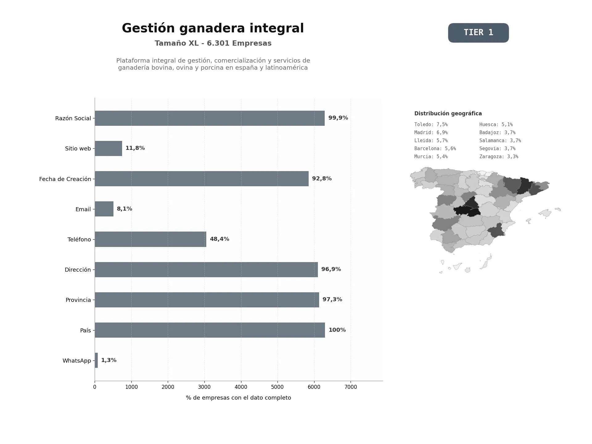 bases de datos del sector Plataforma integral de gestión, comercialización y servicios de ganadería bovina, ovina y porcina en España y Latinoamérica
