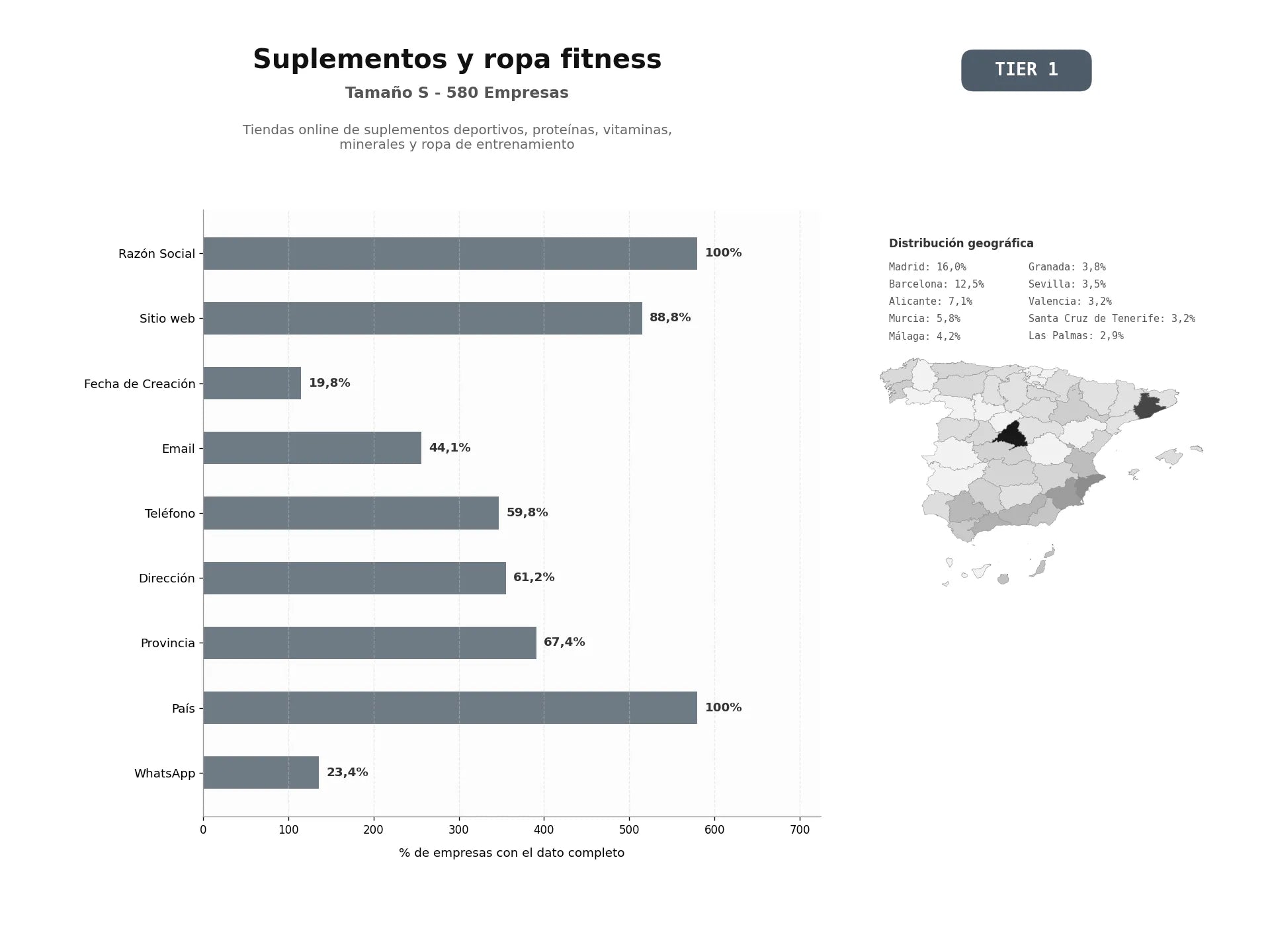 bases de datos del sector Tiendas online de suplementos deportivos, proteínas, vitaminas, minerales y ropa de entrenamiento