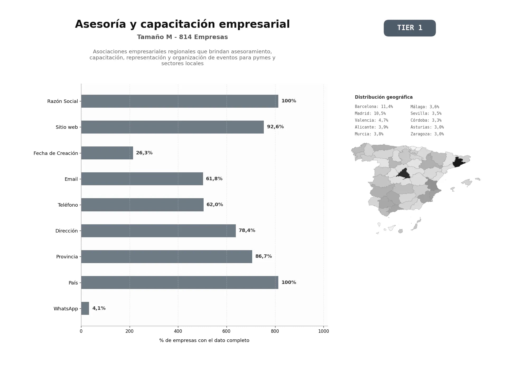 bases de datos del sector Asociaciones empresariales regionales que brindan asesoramiento, capacitación, representación y organización de eventos para pymes y sectores locales