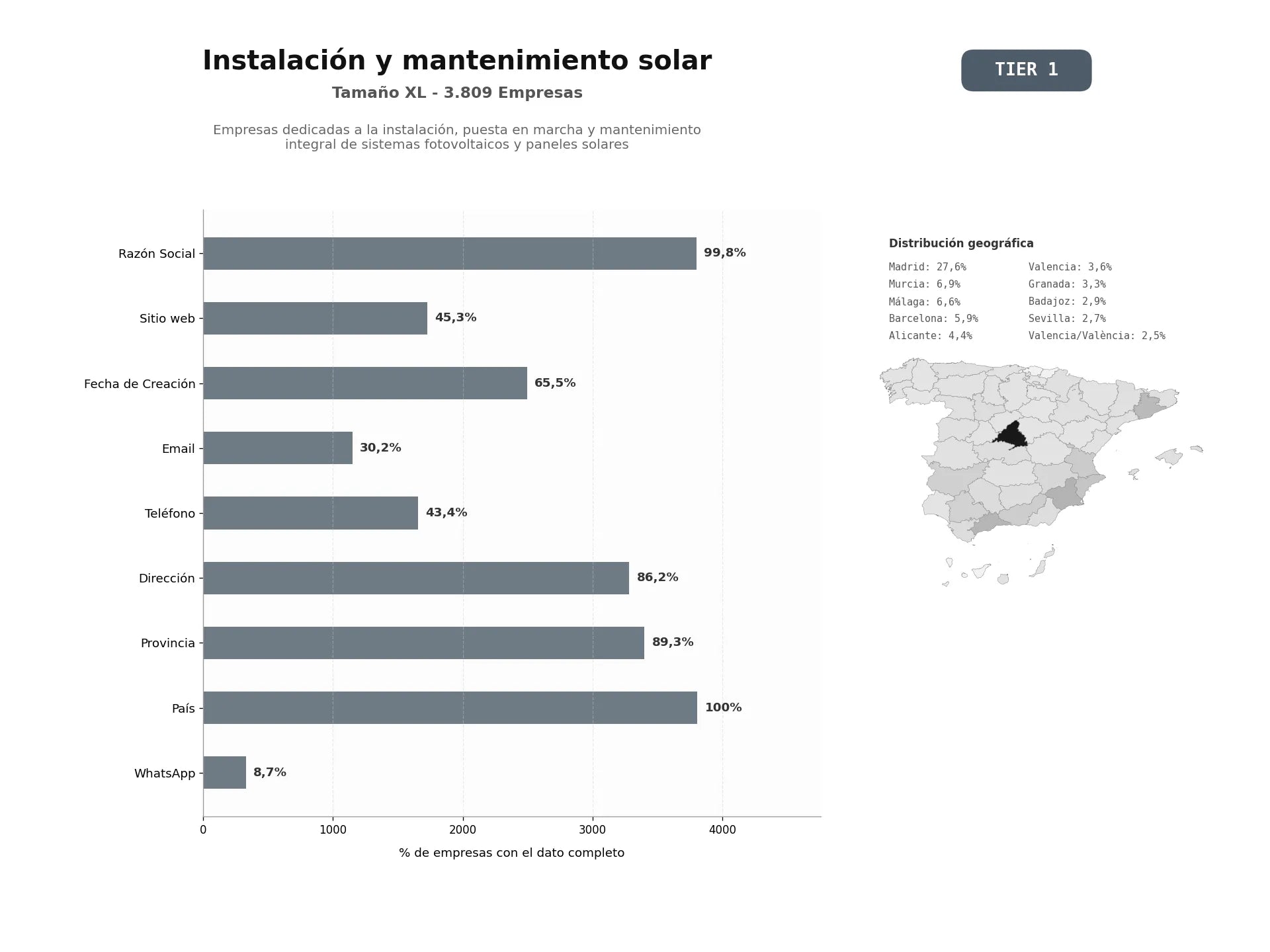 bases de datos del sector Empresas dedicadas a la instalación, puesta en marcha y mantenimiento integral de sistemas fotovoltaicos y paneles solares