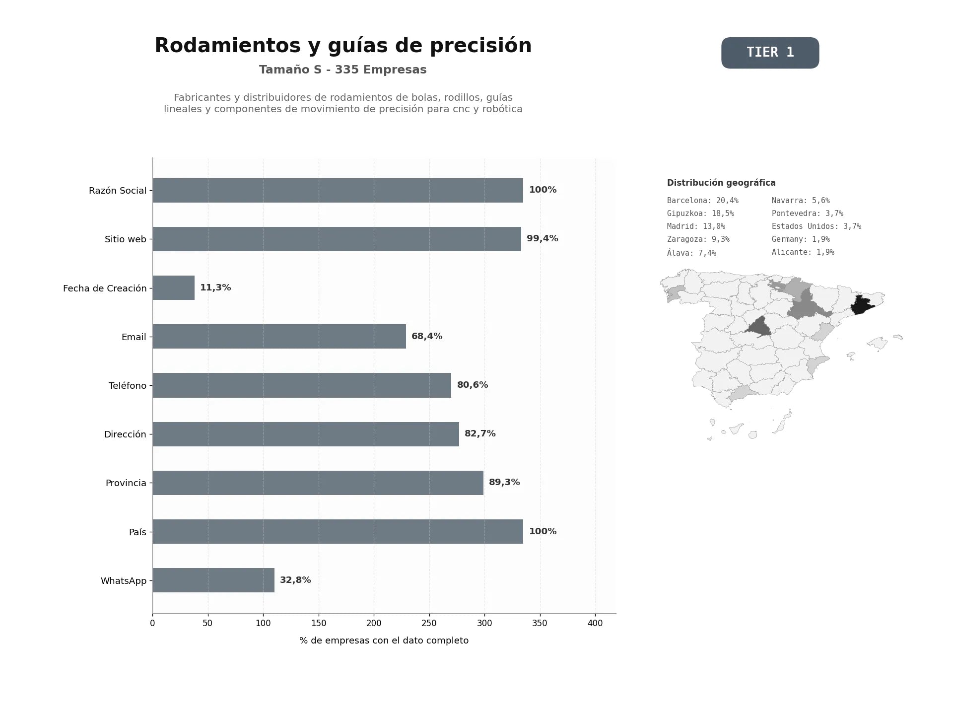 bases de datos del sector Fabricantes y distribuidores de rodamientos de bolas, rodillos, guías lineales y componentes de movimiento de precisión para CNC y robótica