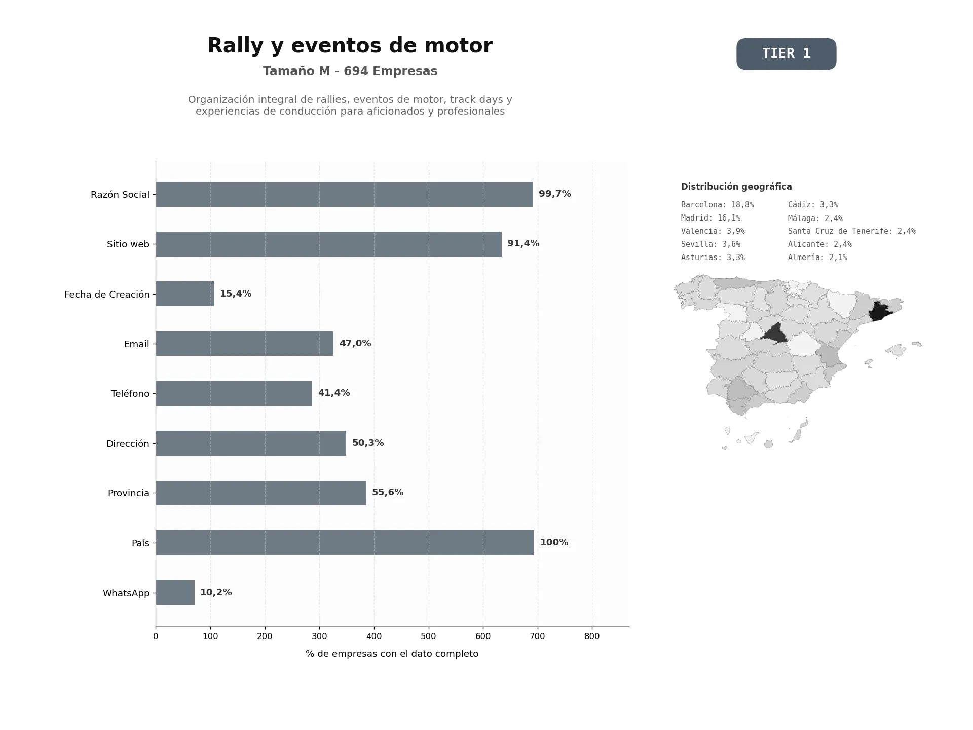 bases de datos del sector Organización integral de rallies, eventos de motor, track days y experiencias de conducción para aficionados y profesionales