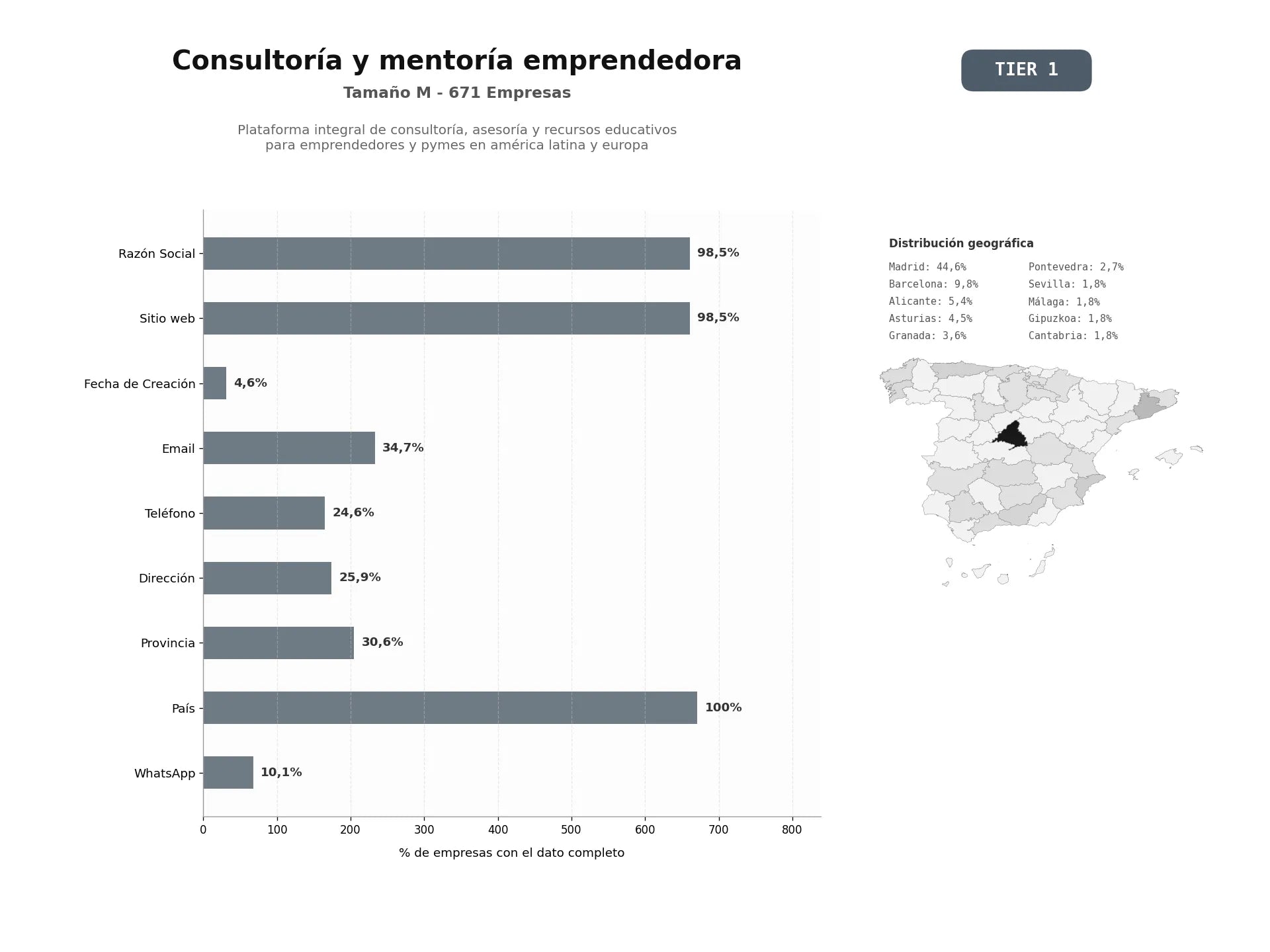 bases de datos del sector Plataforma integral de consultoría, asesoría y recursos educativos para emprendedores y pymes en América Latina y Europa