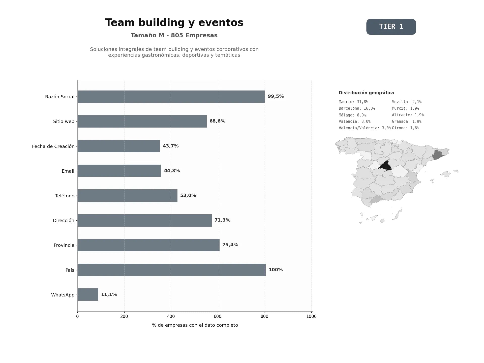 bases de datos del sector Soluciones integrales de team building y eventos corporativos con experiencias gastronómicas, deportivas y temáticas