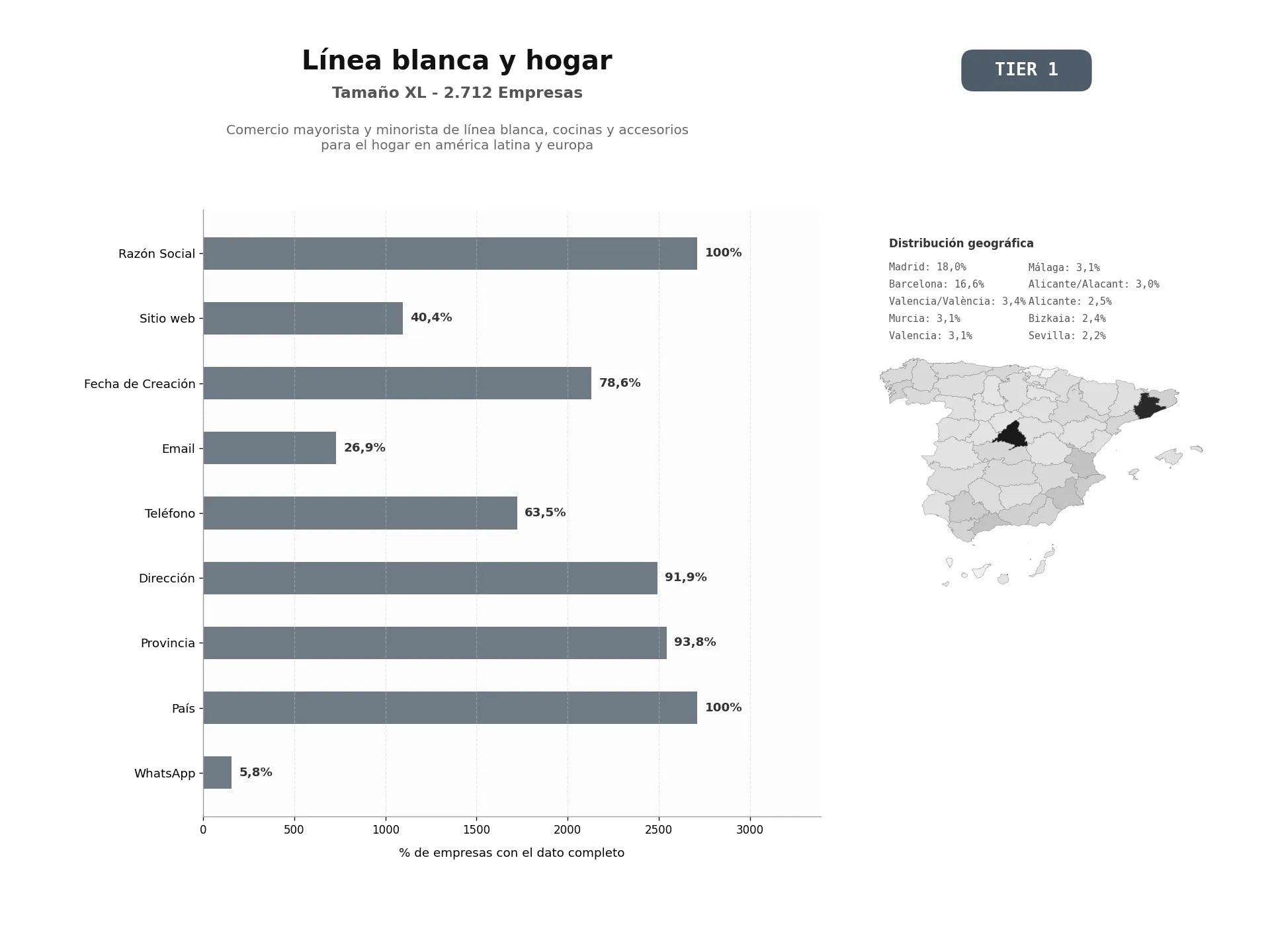 bases de datos del sector Comercio mayorista y minorista de línea blanca, cocinas y accesorios para el hogar en América Latina y Europa