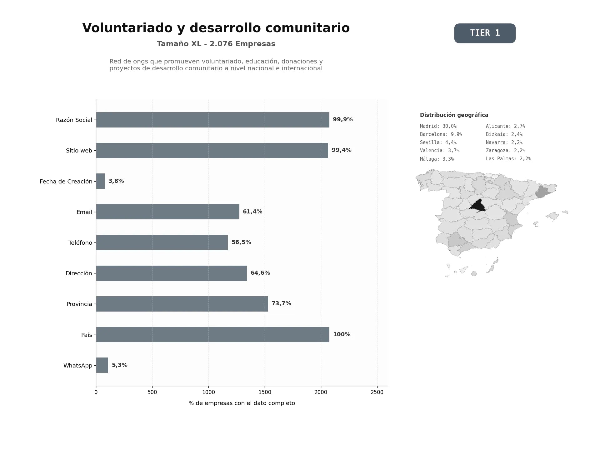 bases de datos del sector Red de ONGs que promueven voluntariado, educación, donaciones y proyectos de desarrollo comunitario a nivel nacional e internacional