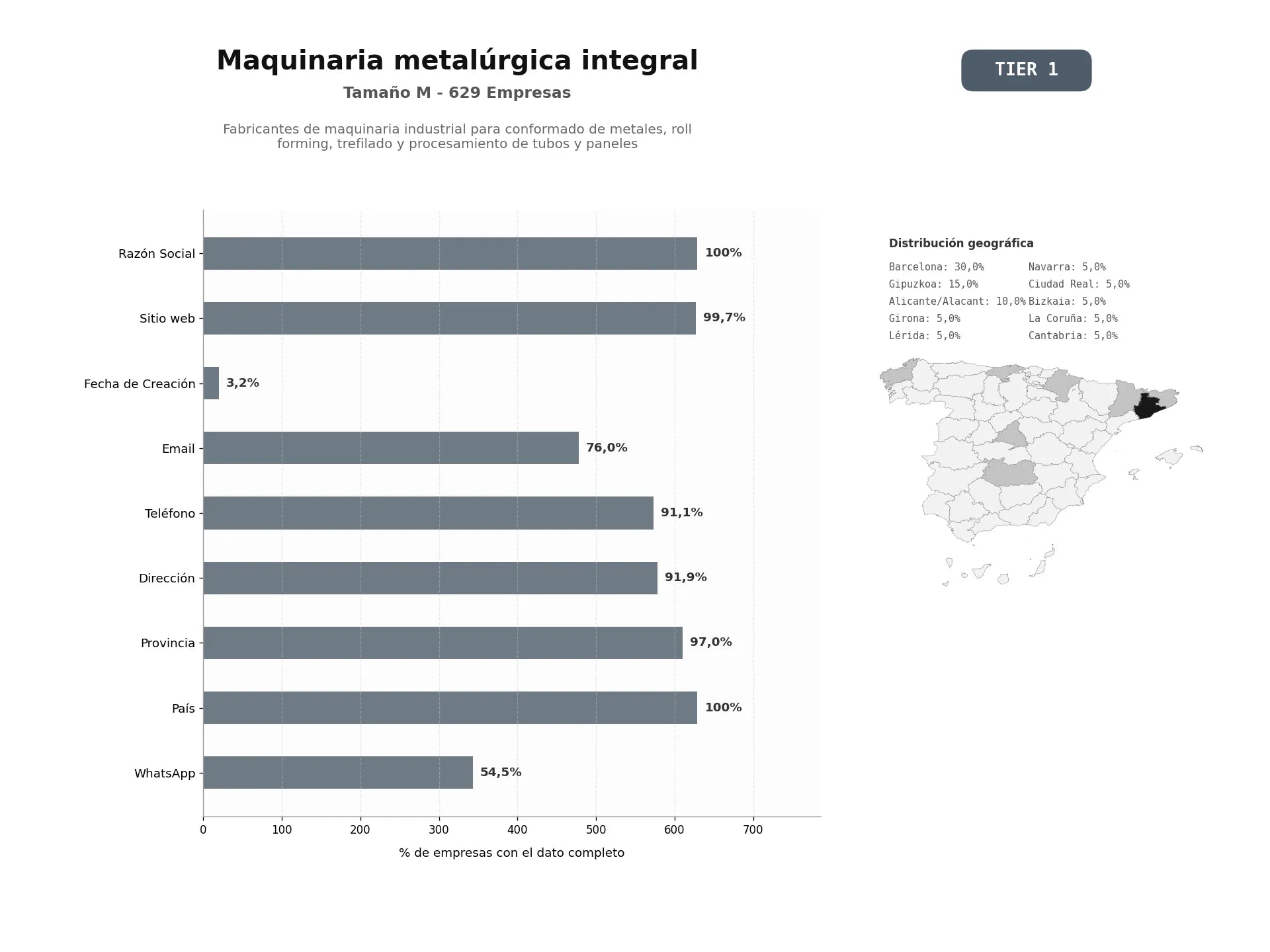 bases de datos del sector Fabricantes de maquinaria industrial para conformado de metales, roll forming, trefilado y procesamiento de tubos y paneles