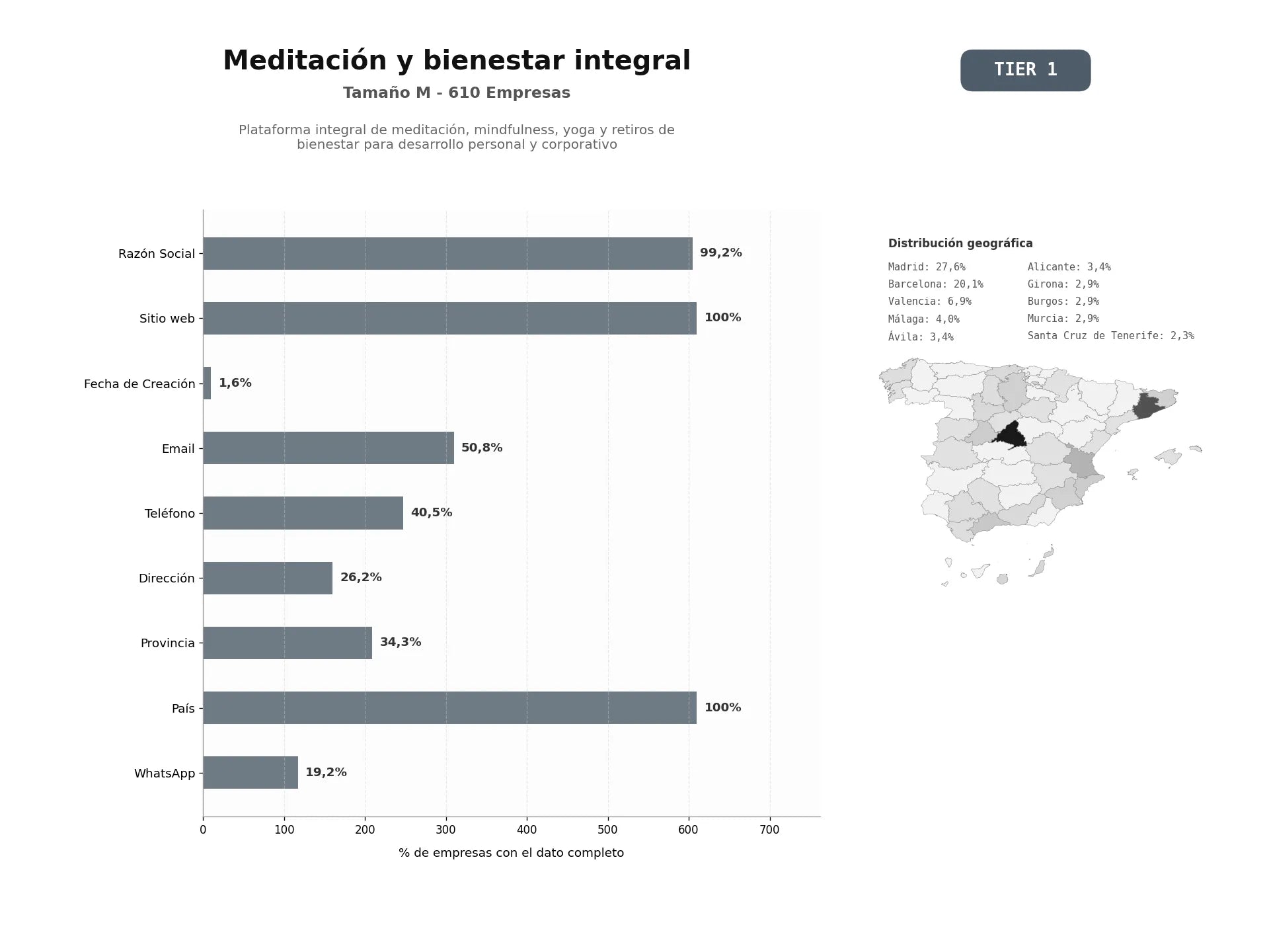 bases de datos del sector Plataforma integral de meditación, mindfulness, yoga y retiros de bienestar para desarrollo personal y corporativo