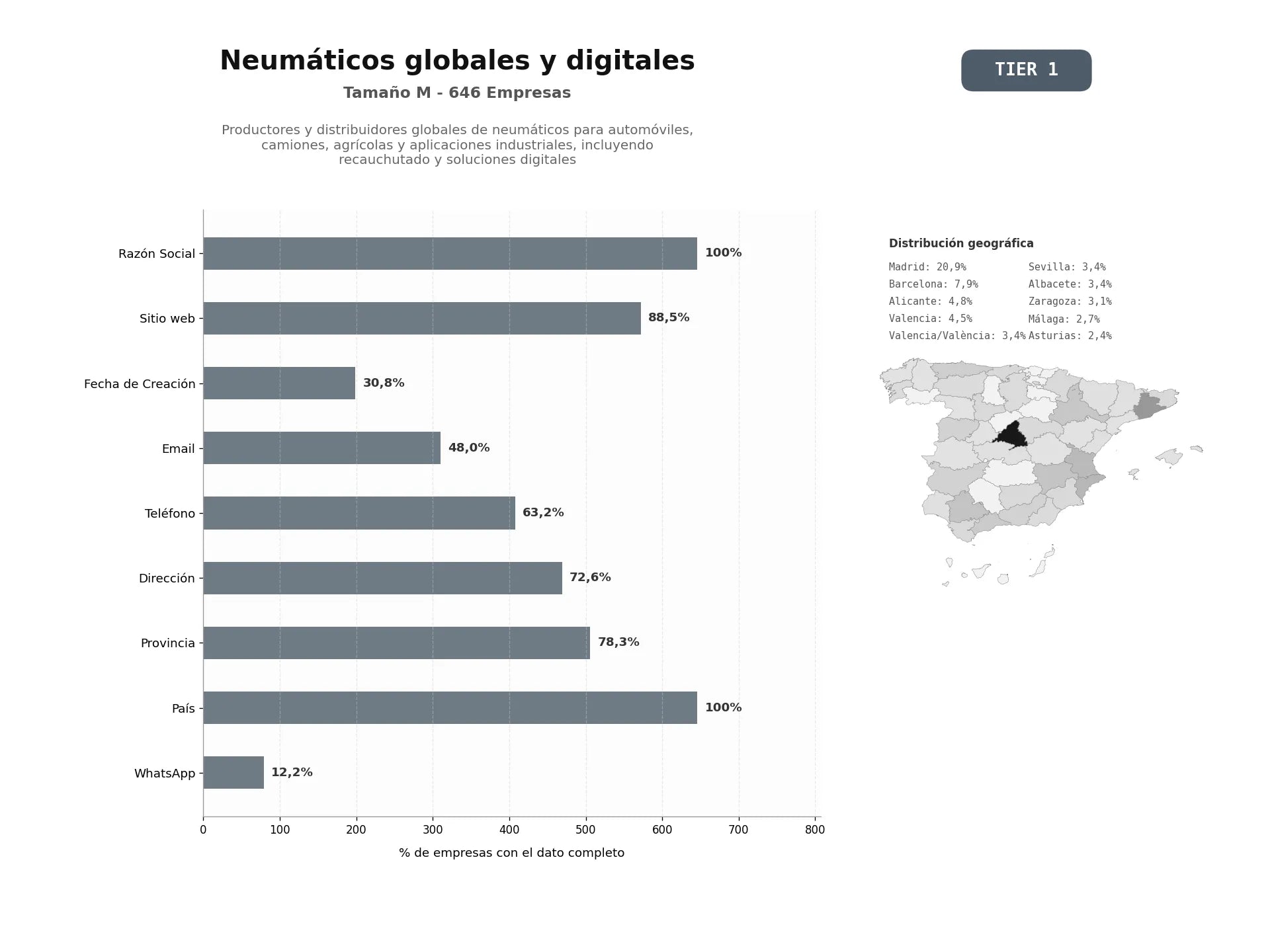 bases de datos del sector Productores y distribuidores globales de neumáticos para automóviles, camiones, agrícolas y aplicaciones industriales, incluyendo recauchutado y soluciones digitales