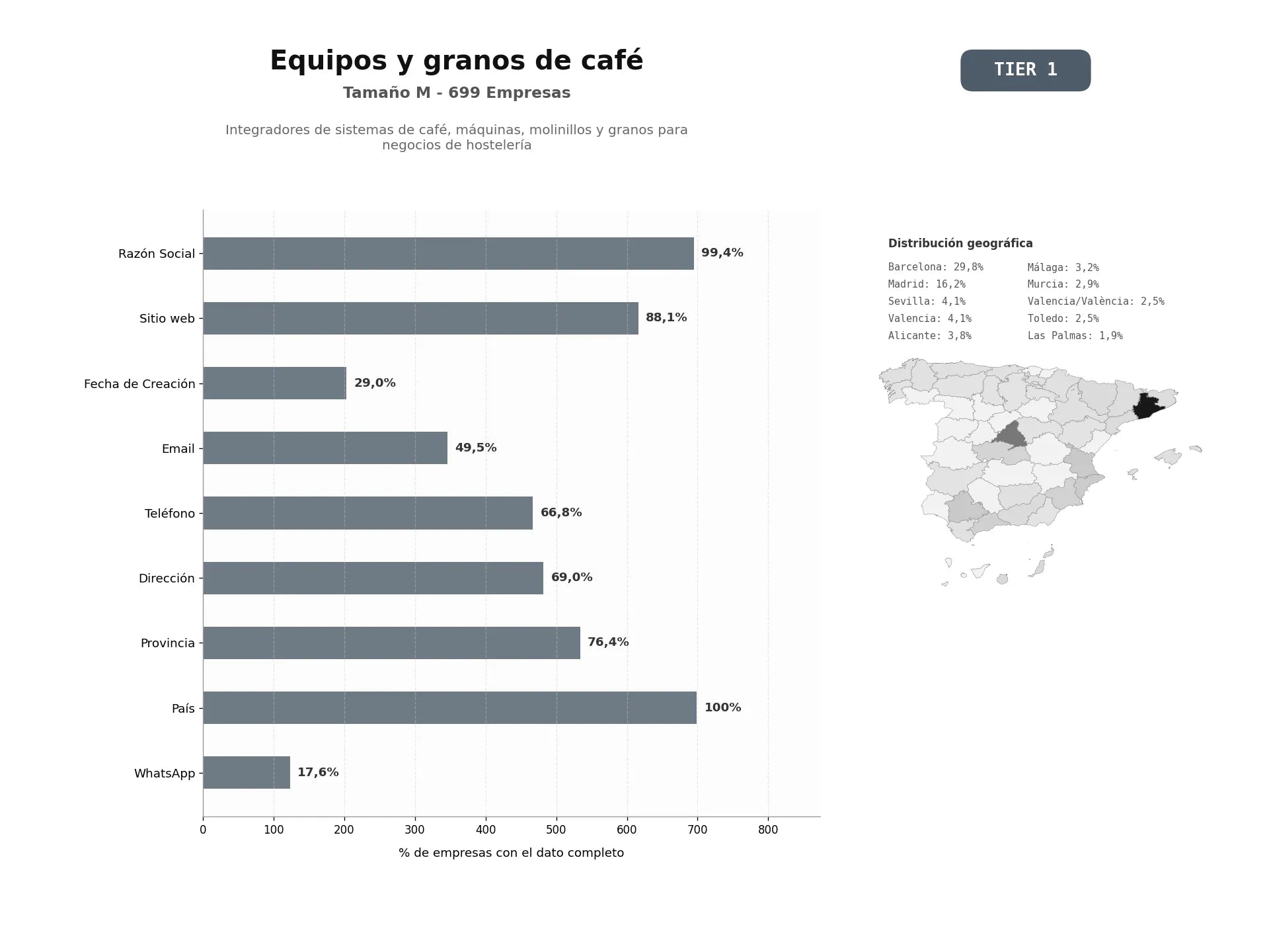 bases de datos del sector Integradores de sistemas de café, máquinas, molinillos y granos para negocios de hostelería