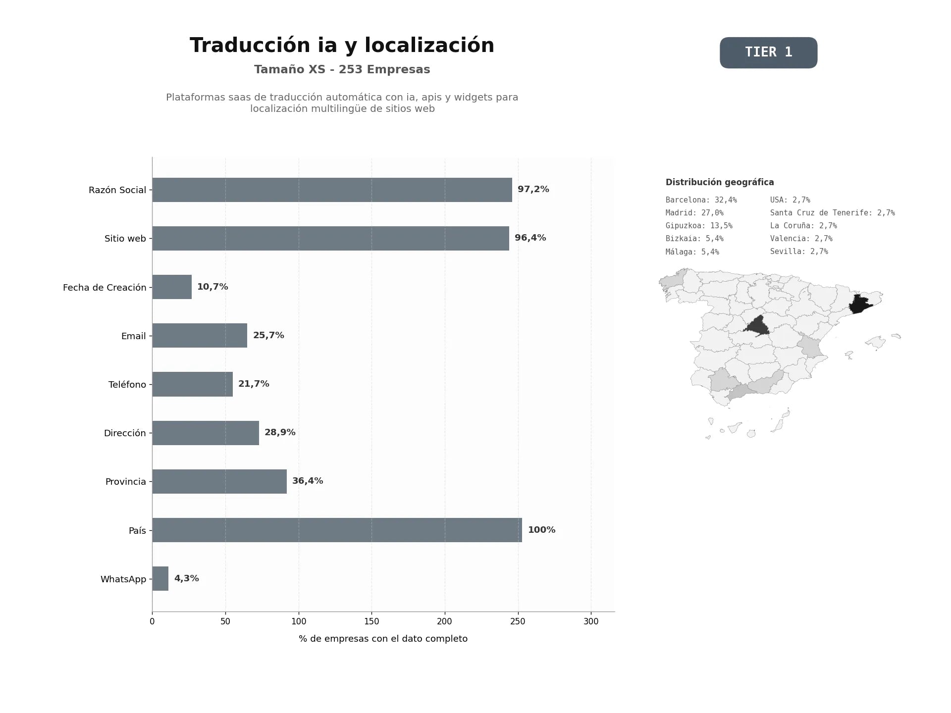 bases de datos del sector Plataformas SaaS de traducción automática con IA, APIs y widgets para localización multilingüe de sitios web