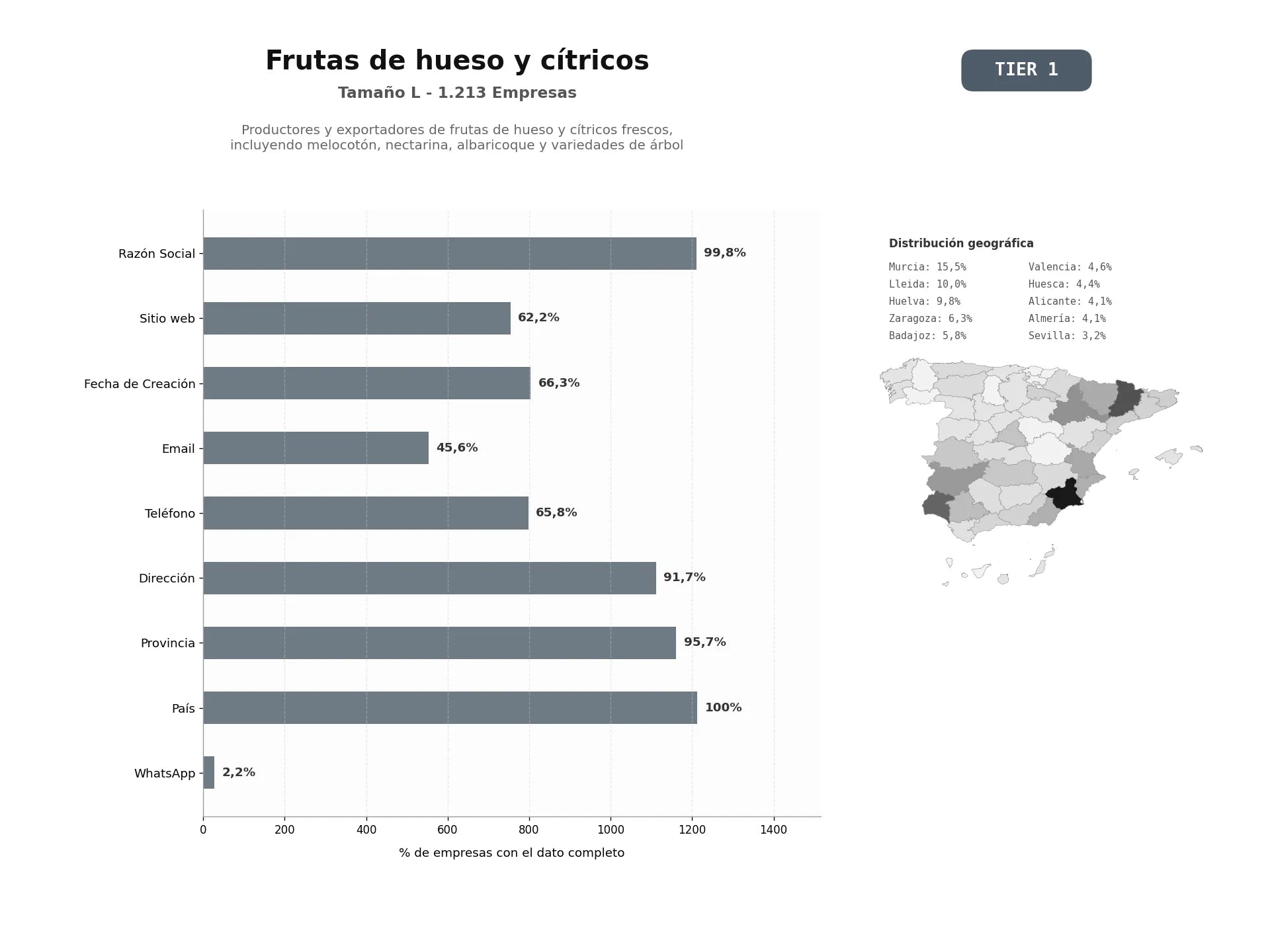 bases de datos del sector Productores y exportadores de frutas de hueso y cítricos frescos, incluyendo melocotón, nectarina, albaricoque y variedades de árbol