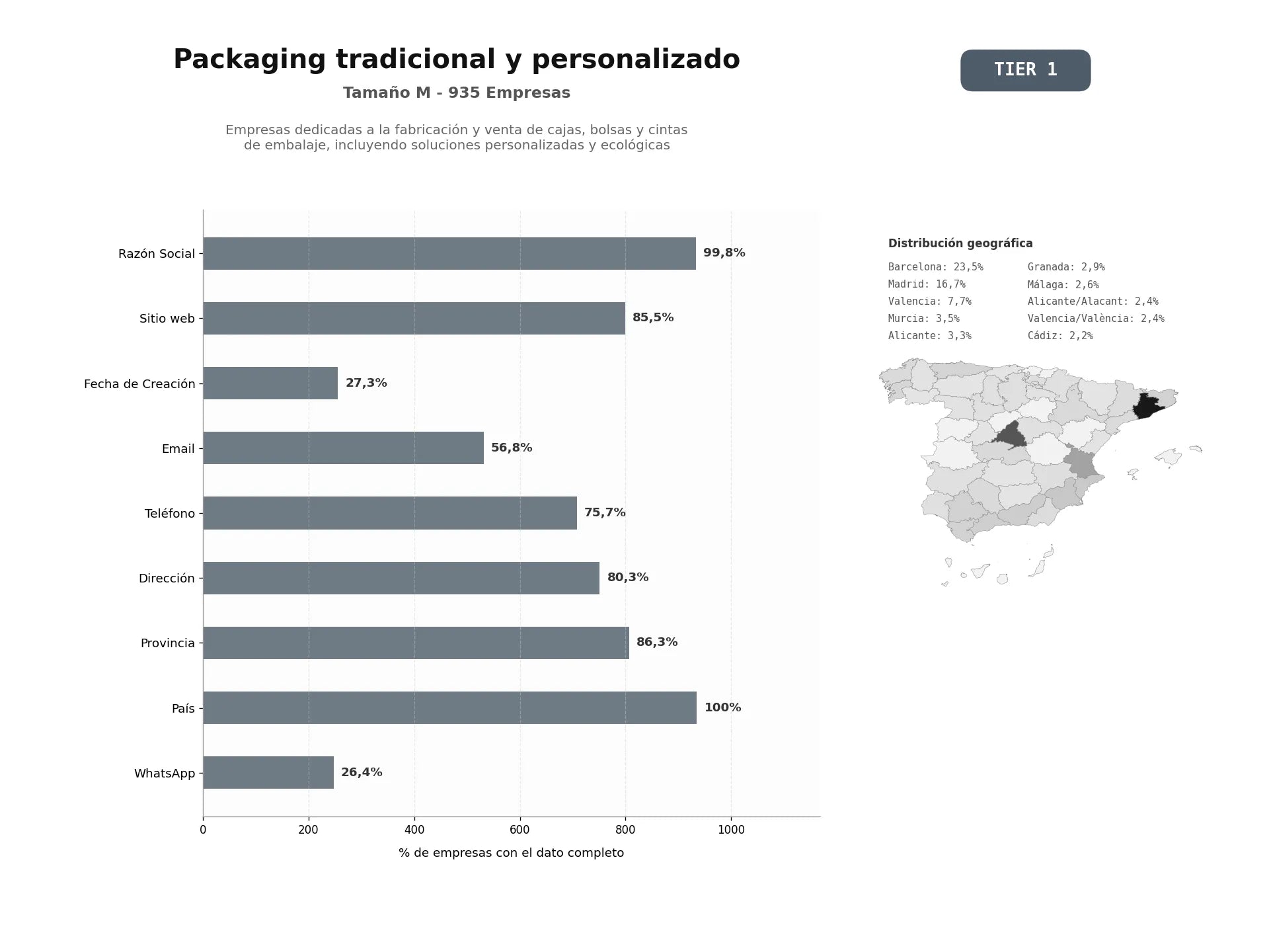 bases de datos del sector Empresas dedicadas a la fabricación y venta de cajas, bolsas y cintas de embalaje, incluyendo soluciones personalizadas y ecológicas