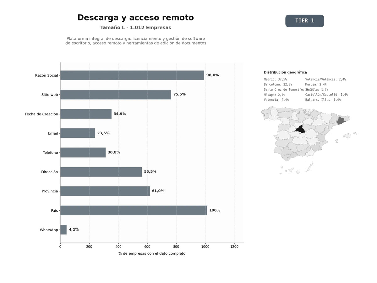 bases de datos del sector Plataforma integral de descarga, licenciamiento y gestión de software de escritorio, acceso remoto y herramientas de edición de documentos