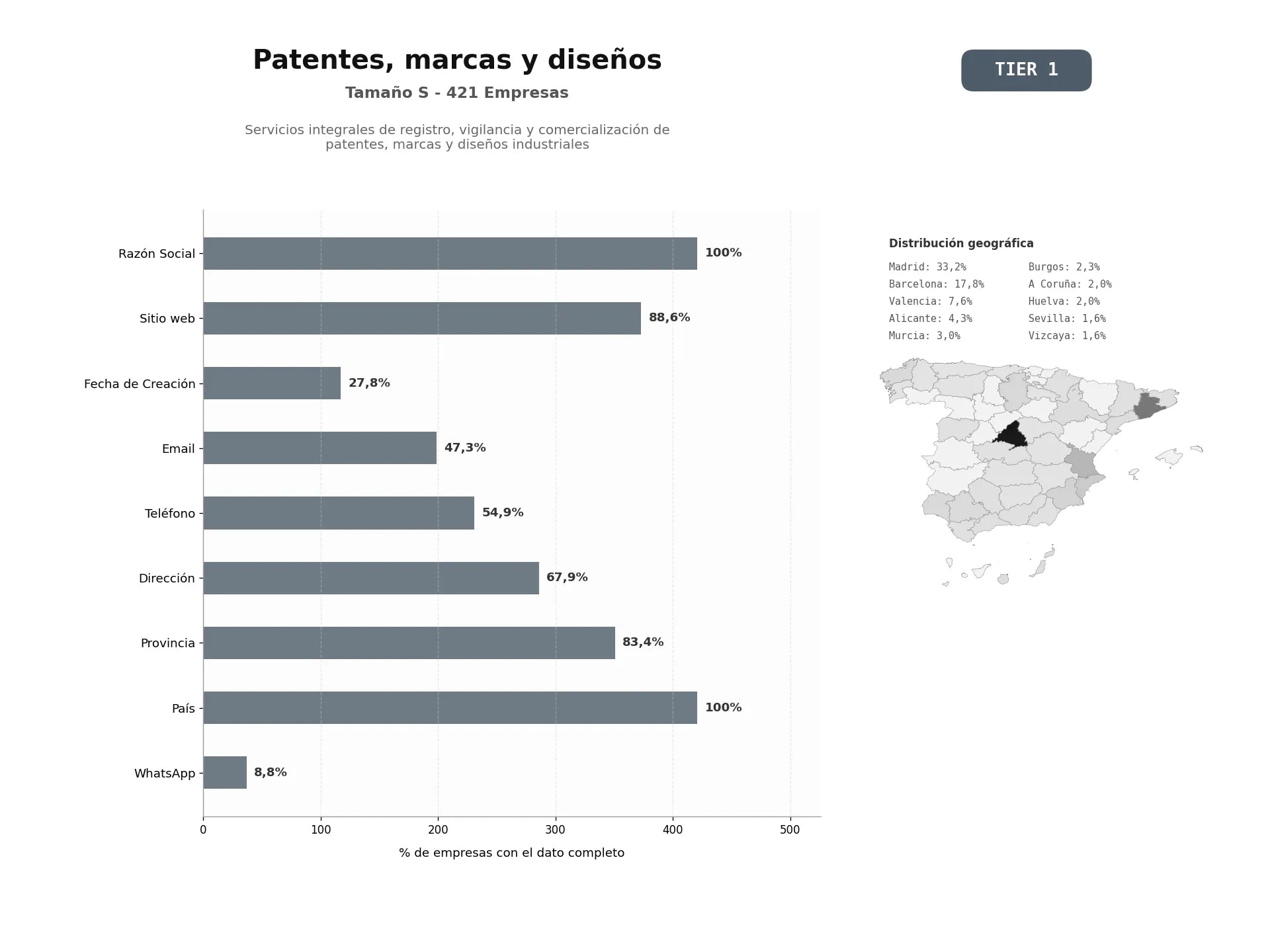 bases de datos del sector Servicios integrales de registro, vigilancia y comercialización de patentes, marcas y diseños industriales