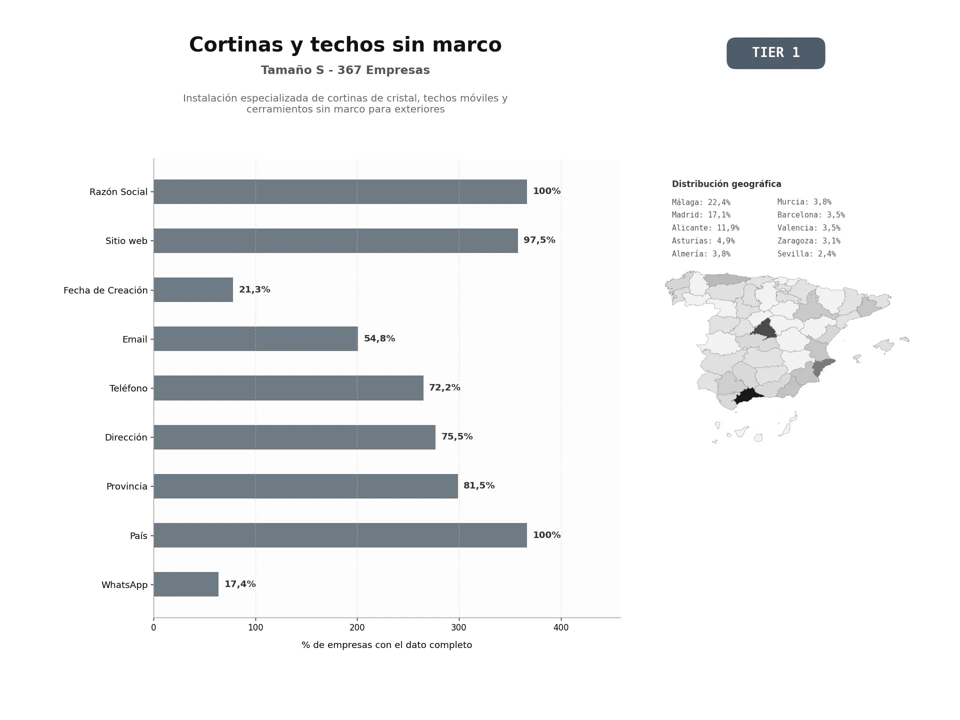 bases de datos del sector Instalación especializada de cortinas de cristal, techos móviles y cerramientos sin marco para exteriores