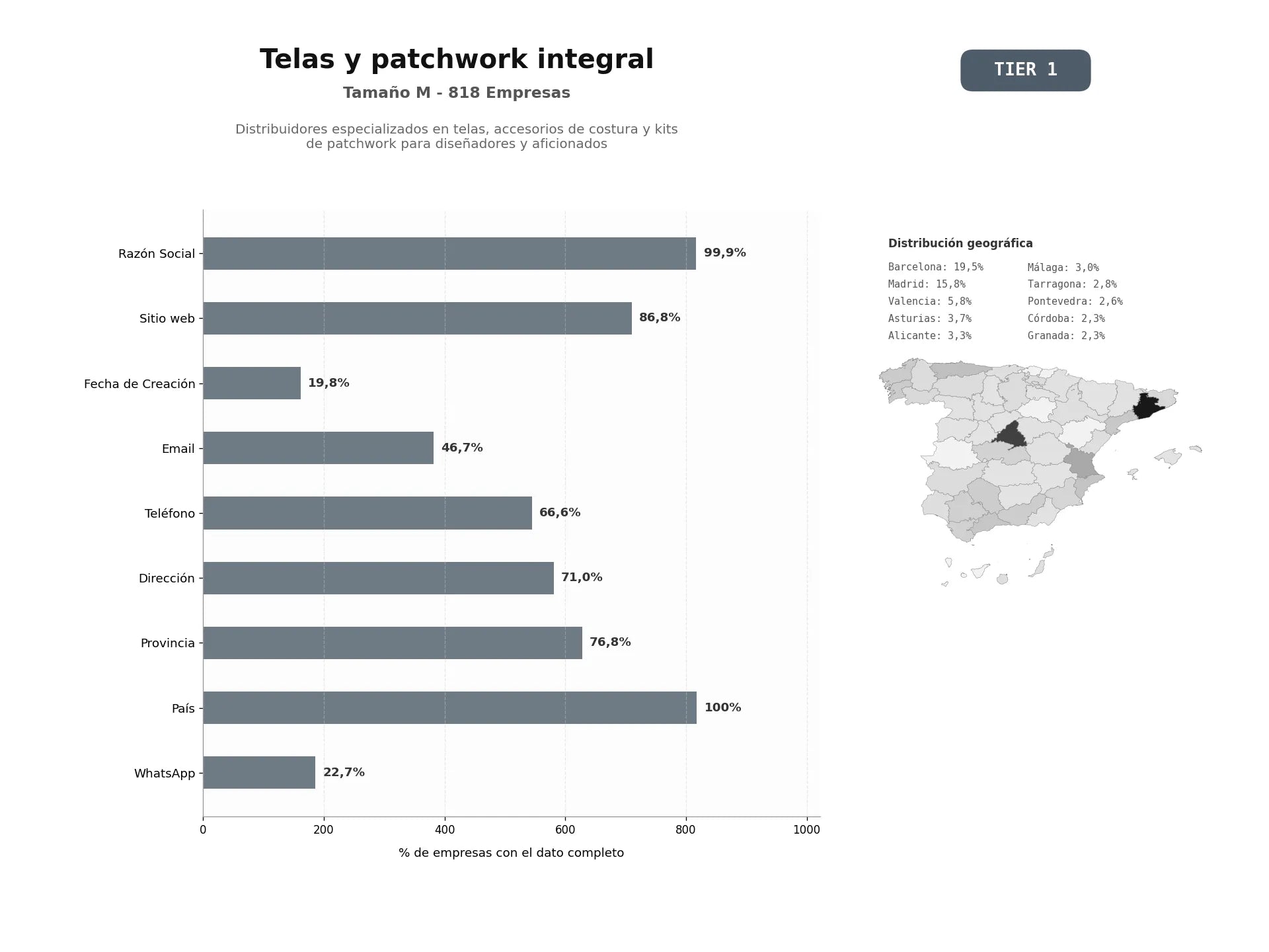 bases de datos del sector Distribuidores especializados en telas, accesorios de costura y kits de patchwork para diseñadores y aficionados