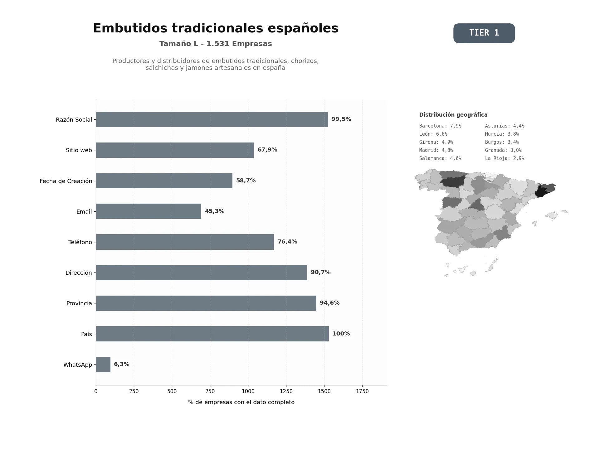bases de datos del sector Productores y distribuidores de embutidos tradicionales, chorizos, salchichas y jamones artesanales en España