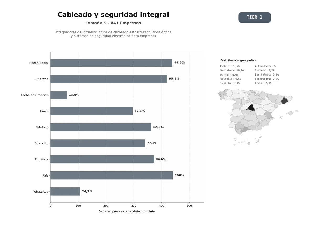 bases de datos del sector Integradores de infraestructura de cableado estructurado, fibra óptica y sistemas de seguridad electrónica para empresas