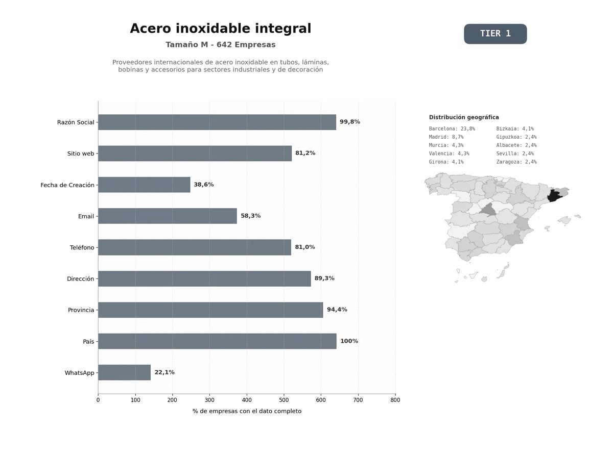 bases de datos del sector Proveedores internacionales de acero inoxidable en tubos, láminas, bobinas y accesorios para sectores industriales y de decoración