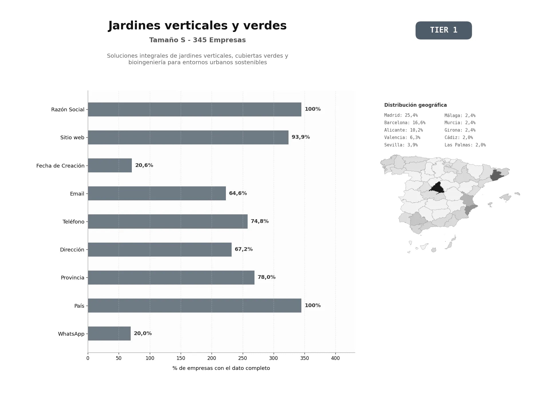 bases de datos del sector Soluciones integrales de jardines verticales, cubiertas verdes y bioingeniería para entornos urbanos sostenibles
