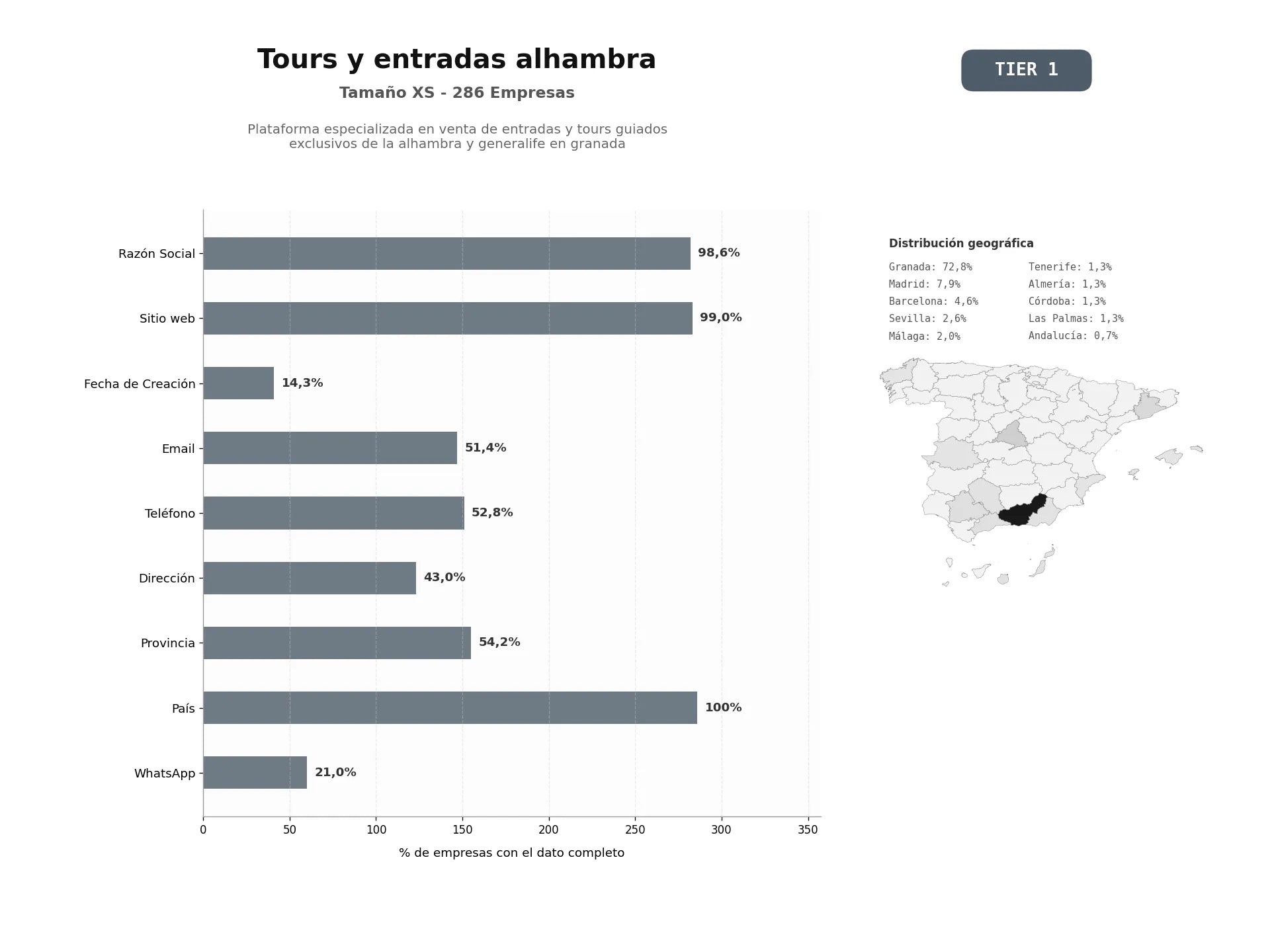 bases de datos del sector Plataforma especializada en venta de entradas y tours guiados exclusivos de la Alhambra y Generalife en Granada