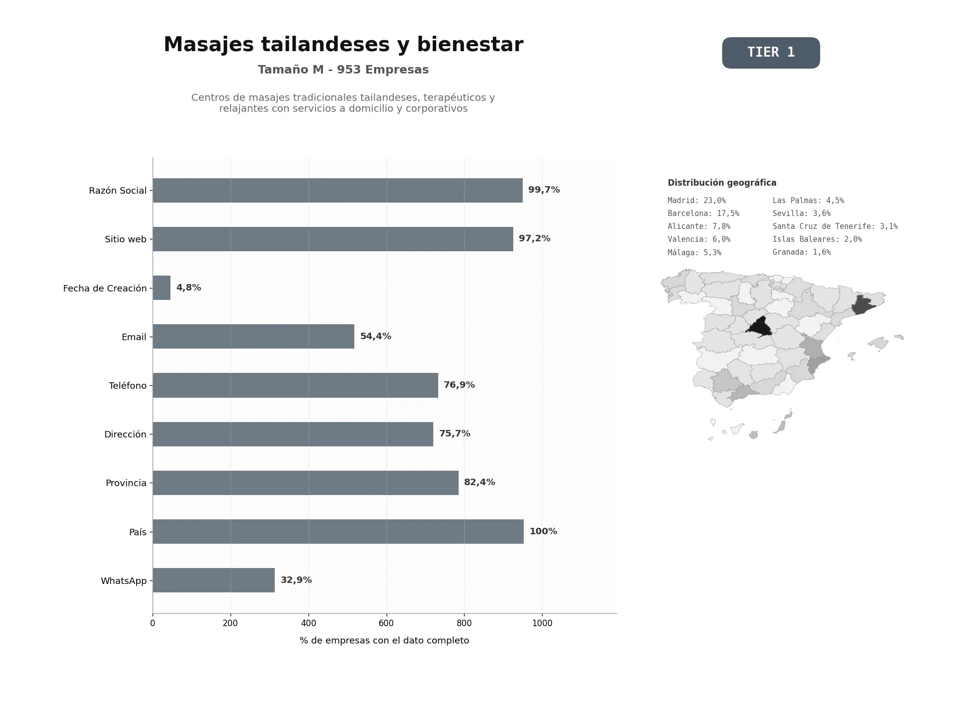 bases de datos del sector Centros de masajes tradicionales tailandeses, terapéuticos y relajantes con servicios a domicilio y corporativos
