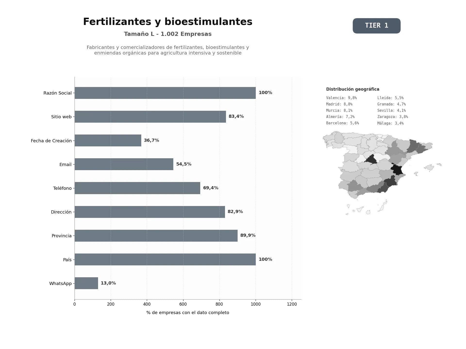 bases de datos del sector Fabricantes y comercializadores de fertilizantes, bioestimulantes y enmiendas orgánicas para agricultura intensiva y sostenible