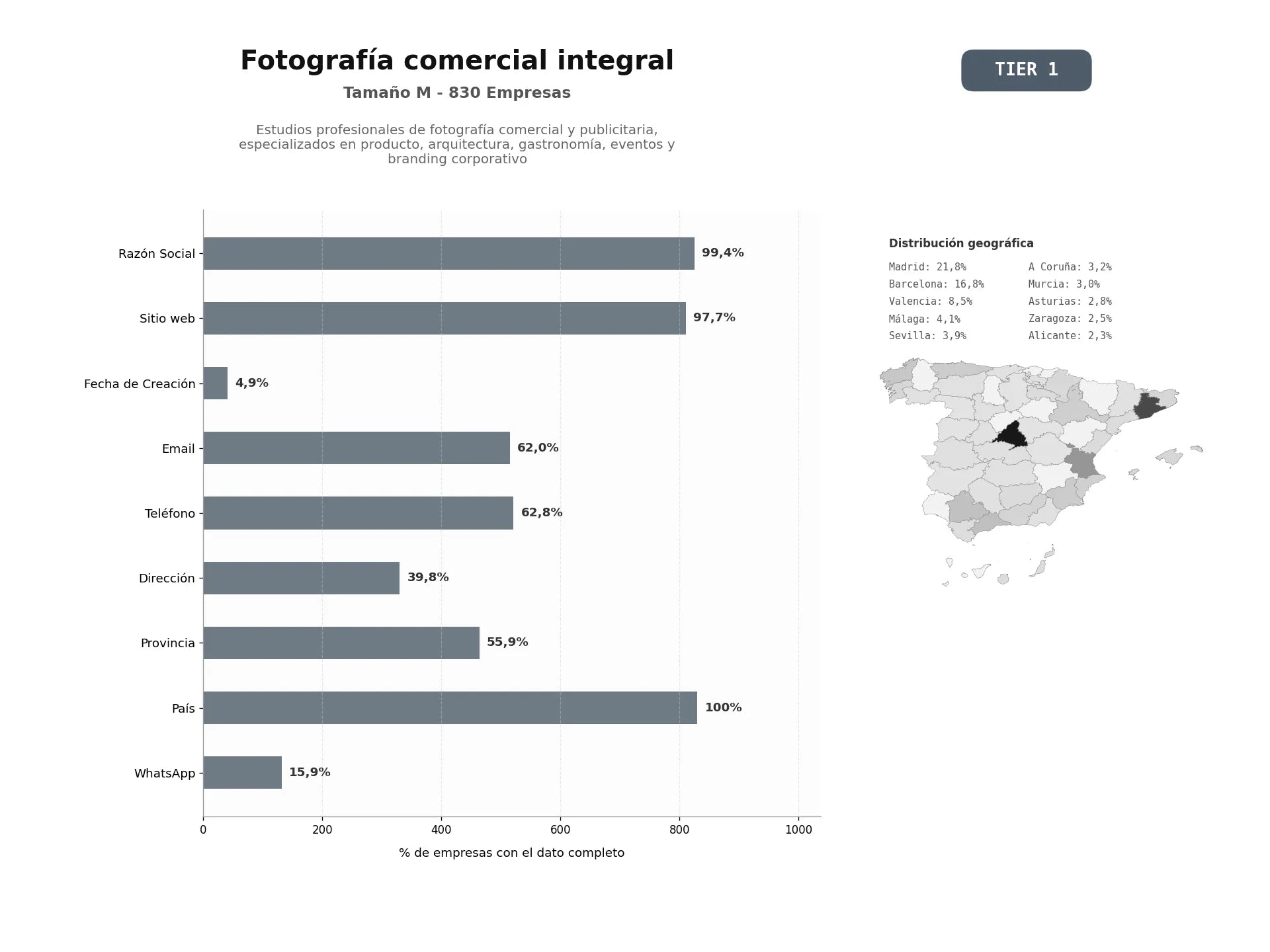 bases de datos del sector Estudios profesionales de fotografía comercial y publicitaria, especializados en producto, arquitectura, gastronomía, eventos y branding corporativo