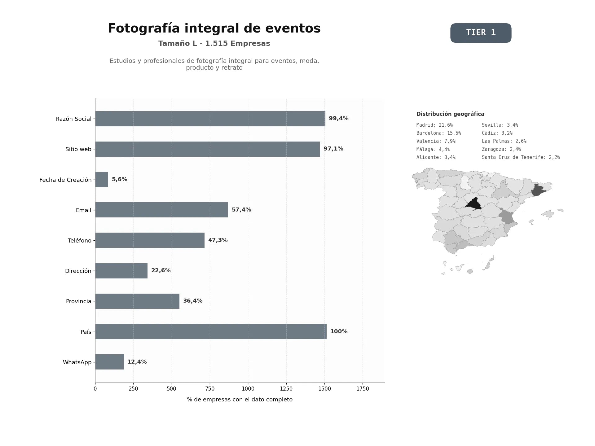 bases de datos del sector Estudios y profesionales de fotografía integral para eventos, moda, producto y retrato