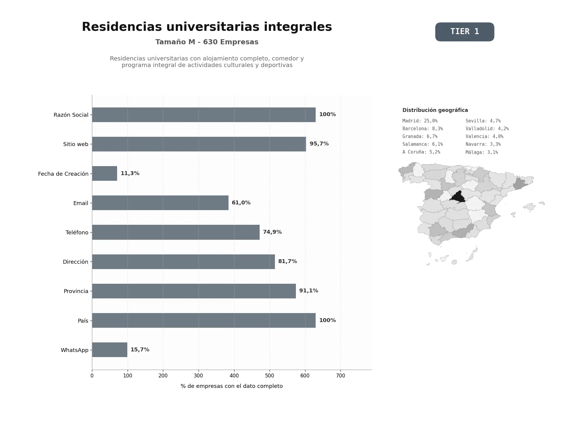 bases de datos del sector Residencias universitarias con alojamiento completo, comedor y programa integral de actividades culturales y deportivas