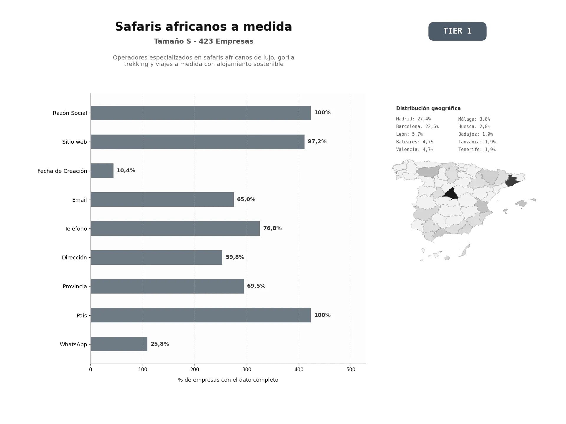 bases de datos del sector Operadores especializados en safaris africanos de lujo, gorila trekking y viajes a medida con alojamiento sostenible