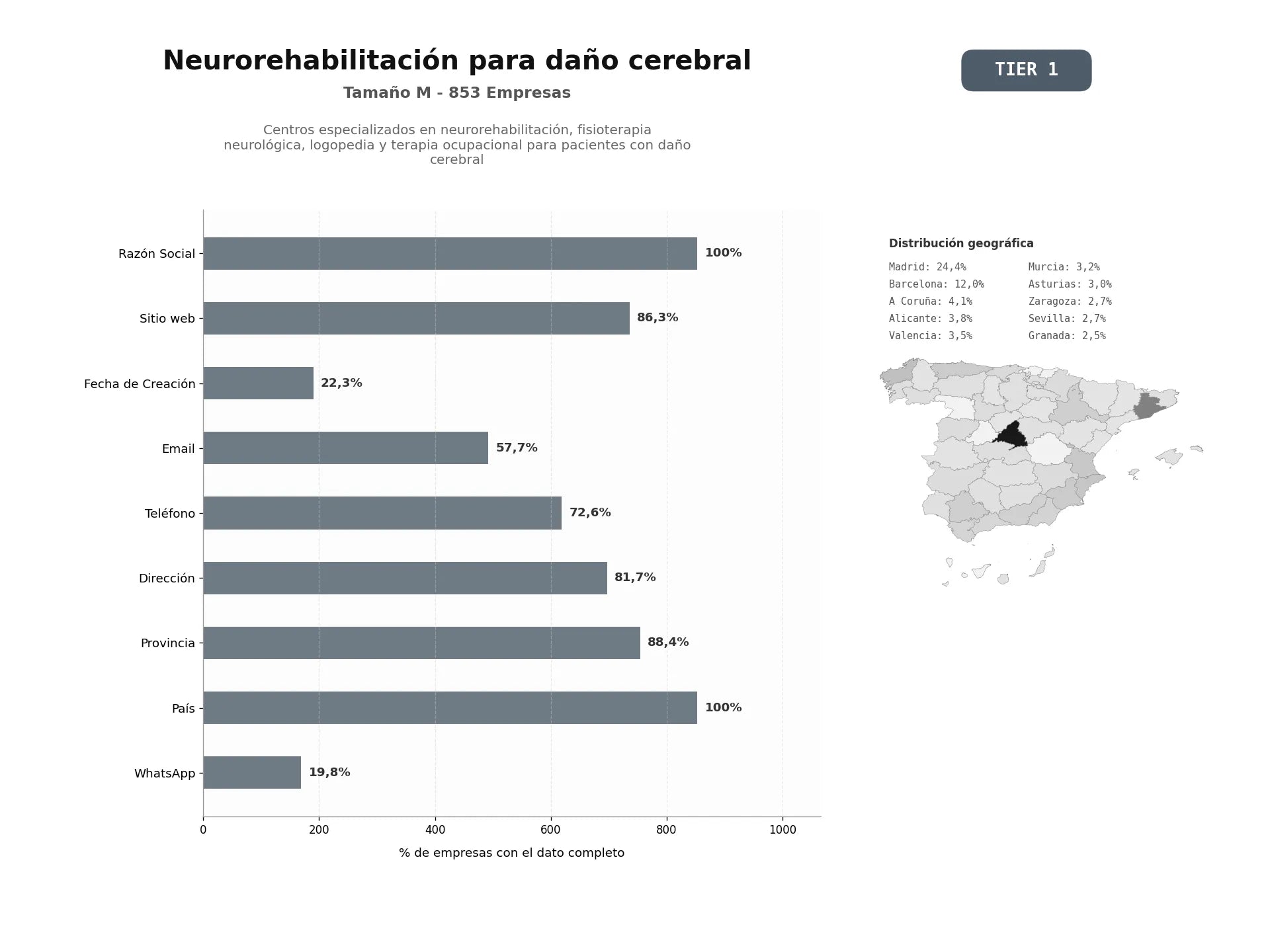 bases de datos del sector Centros especializados en neurorehabilitación, fisioterapia neurológica, logopedia y terapia ocupacional para pacientes con daño cerebral