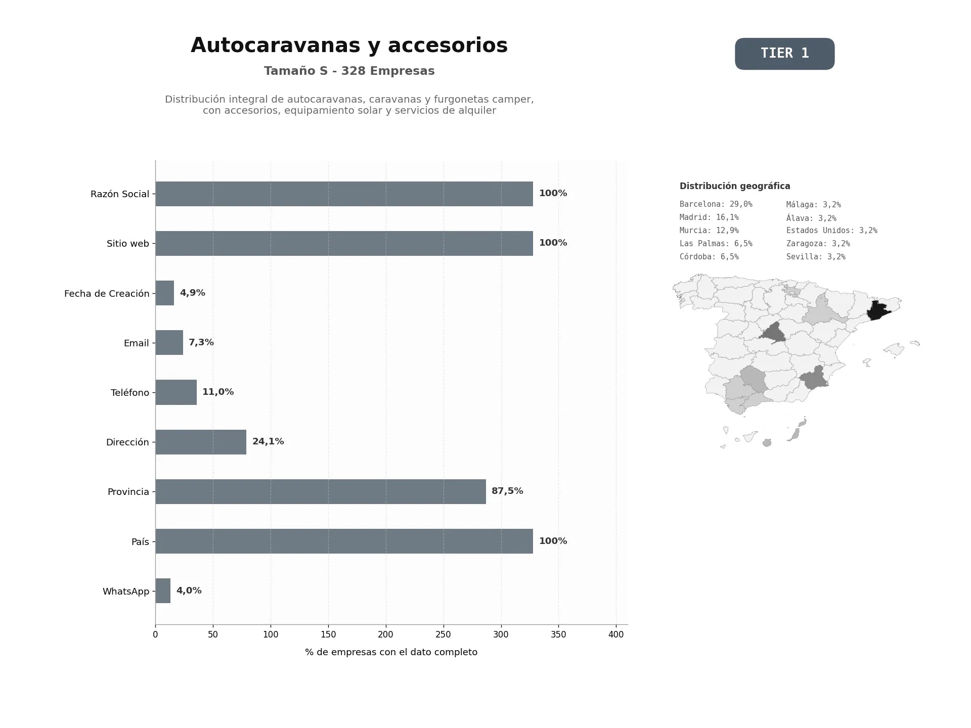 bases de datos del sector Distribución integral de autocaravanas, caravanas y furgonetas camper, con accesorios, equipamiento solar y servicios de alquiler