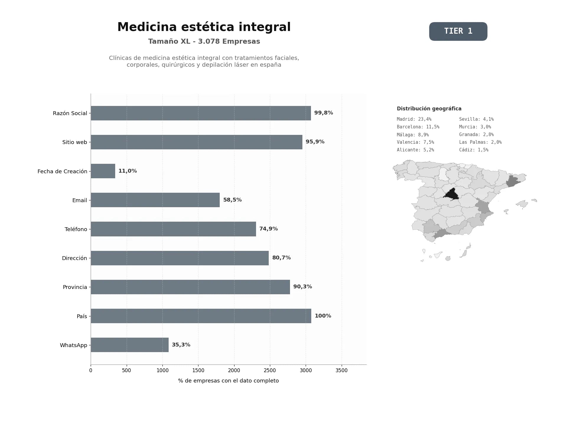 bases de datos del sector Clínicas de medicina estética integral con tratamientos faciales, corporales, quirúrgicos y depilación láser en España